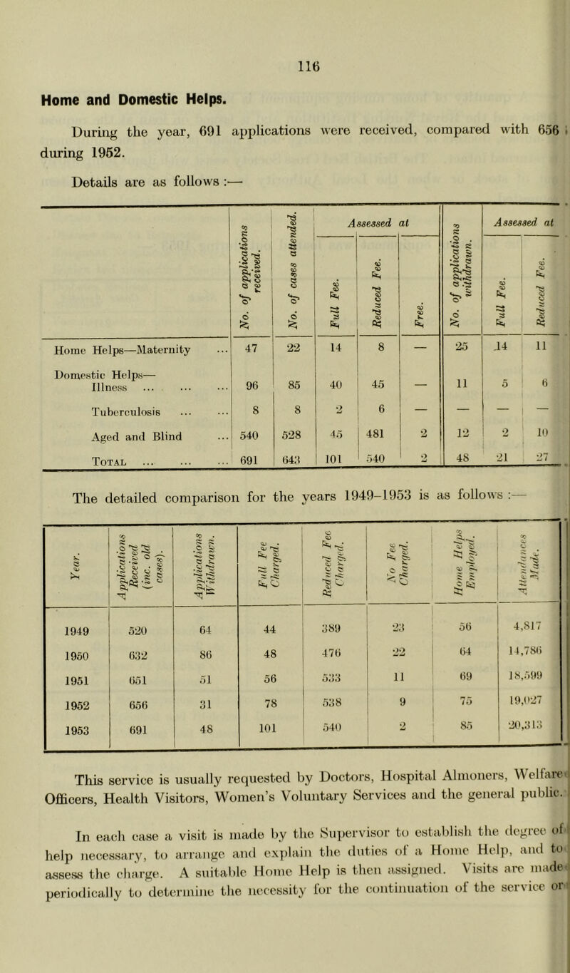 Home and Domestic Helps. During the year, 691 applications were received, compared with 656 1 during 1962. Details are as follows :■— <0 ■I 1 1 A ssessed at Assessed at .O ■S No. of applicai received. No. of cases ai FuU Fee. Reduced Fee. Free. No. of applica withdraw Full Fee. Reduced Fee. Horae Helps—Maternity 47 22 14 8 — 25 .14 11 Domestic Helps— Illness 96 85 40 45 — 11 5 6 Tuberculosis 8 8 2 n 6 — — — — Aged and Blind 540 528 45 481 2 12 2 10 Total 691 64:! 101 540 2 48 21 27 The detailed comparison for the years 1949-1953 is as follows : Y ear. Applications Received {inc. old cases). Applications WitMraicn. Full Fee Charged. Red need Fee Charged. No Fee. Charged. 1 1949 520 64 44 389 23 ! j 56 4,817 1950 632 86 48 476 22 64 14,786 1951 651 51 56 5;J3 11 69 18,599 1952 656 31 78 538 9 ' 75 1 19,027 1953 691 48 101 540 2 j 85 i 20,313 This service is usually requested by Doctors, Hospital Almoners, Welfaret Officers, Health Visitors, Women’s Voluntary Services and the general public. In each case a visit is made by the Supervisor to establish the degree of help necessary, to airange and e.\])lain the duties of a Home Help, and to assess the charge. A suitable Home Help is then assigned. Visits ai-e made, periodically to determine the Jieccssity for the continuation of the service ori