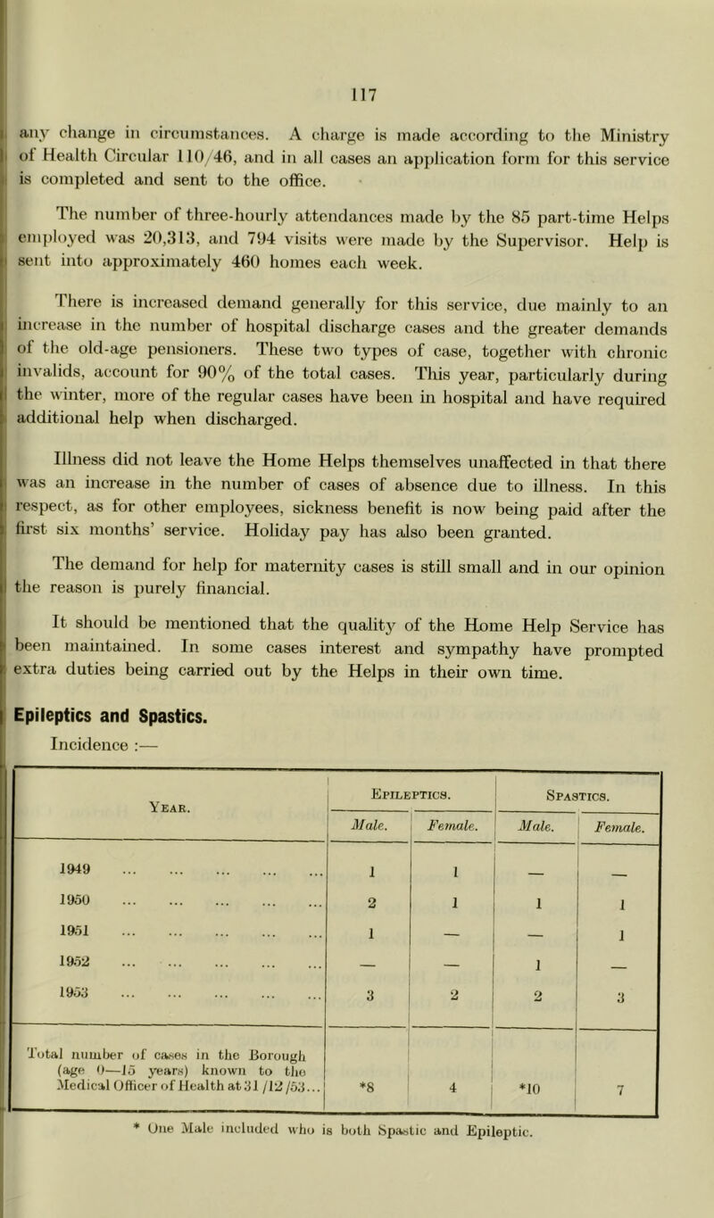 any change in circumstances. A charge is made according to the Ministry of Health Circular 110 46, and in all cases an apjdication form for this service is completed and sent to the office. The number of three-hourly attendances made Ijy the 85 part-time Helps employed was 20,313, and 704 visits were jnade by the Supervisor. Help is sent into approximately 460 homes each week. There is increased demand generally for this service, due mainly to an increase in the number of hospital discharge cases and the greater demands of the old-age pensioners. These two types of case, together with chronic invalids, account for 90% of the total cases. Tliis year, particularly during the winter, more of the regular cases have been in hospital and have required additional help when discharged. Illness did not leave the Home Helps themselves unaffected in that there was an increase in the number of cases of absence due to illness. In this respect, as for other employees, sickness benefit is now being paid after the first six months’ service. Holiday pay has also been granted. The demand for help for maternity cases is still small and in our opinion the reason is purely financial. It should be mentioned that the qualit}^ of the Home Help Service has been maintained. In some cases interest and sympathy have prompted extra duties being carried out by the Helps in their own time. Epileptics and Spastics. Incidence :— Year. 1 Epileptics. Spastics. Male. Female. Male. Female. m9 1 1 1950 2 1 1 1951 1 — 1 1952 — - 1 1953 3 2 2 3 Total number of cases in the Borough (age 0—15 years) known to tJio Medical Officer of Health at 31 /12 /53... j *8 4 j *10 7 * (Jiie Ma.le includfd wliu is both Spastic and Epileptic.