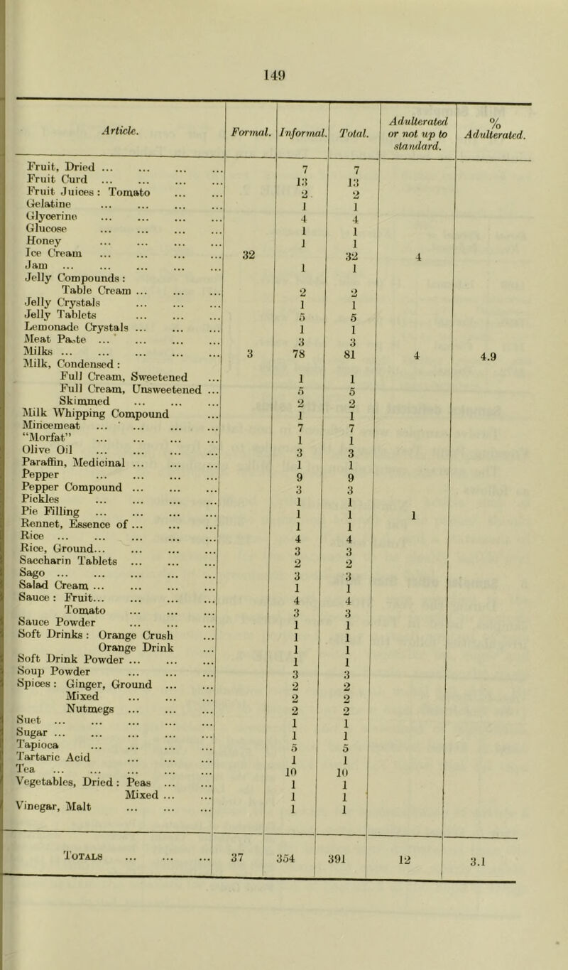 Article. Formal Informa 1. Total. Adulterated or not up to /standard. O/ /o Adulterated. Fruit, Dried 1 7 Fruit Curd 13 13 Fruit Juices : Tomato •J (ielatine J J Glycerine 4 4 Glucose 1 1 Honey J 1 Ice Cream 32 32 4 Jam 1 1 Jelly Compounds: Table Cream ... 2 2 Jelly Crystals 1 1 Jelly Tablets 5 5 Lemonade Crystals 1 1 Meat Paote ... 3 3 Milks 3 78 81 4 4 9 Milk, Condensed : Full Cream, Sweetened 1 1 Full Cream, Uasweetened ... 5 5 Skimmed 2 2 Milk Whipping Compound 1 1 Mincemeat 7 7 “Morfat” 1 1 Olive Oil 3 3 Paraffin, Medicinal ... 1 1 Pepper 9 9 Pepper Compound 3 3 Picldes 1 1 Pie Filling 1 1 1 Rennet, Essence of... 1 1 Rice 4 4 Rice, Ground 3 3 Saccharin Tablets 2 2 Sago ... 3 3 Salad Cream ... 1 I Sauce : Fruit... 4 4 Tomato 3 3 Sauce Powder 1 1 Soft Drinks: Orange Crush 1 1 Orange Drink 1 1 Soft Drink Powder ... 1 1 Soujj Powder 3 .3 Spices : Ginger, Ground 2 2 Mixed 2 2 Nutmegs 2 2 Suet ... 1 1 Sugar ... 1 1 Tapioca 5 5 Tartaric Acid 1 I 1 1'ea in in Vegetables, Dried: Peas 1 1 Mixed 1 1 Vinegar, Malt 1 1 Totals 37 3o4 391 12 3.1