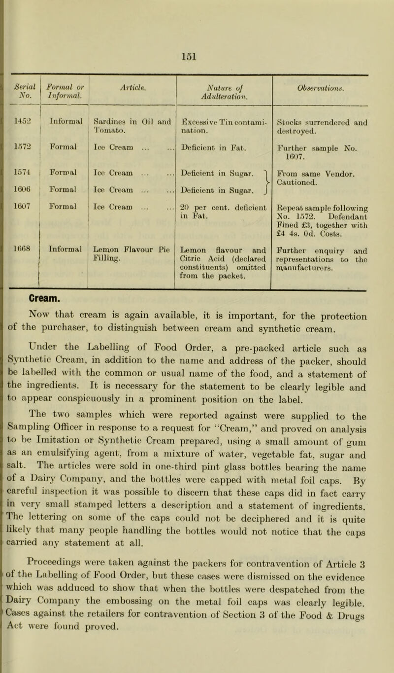 Serial No. Formal or Informal. Article. Nature of Adulteration. Observations. 1452 Iiiforiual Sardines in Oil and Tomato. E.xcossive 'Pin contami- nation. Stocks surrendered and destroyed. 1572 Formal Ice Cream ... Deficient in Fat. Further sample No. 1607. 1574 Formal Ice Cream Deficient in Sugar. 'I From same Vendor. Cautioned. 1606 Formal Ice Cream ... Deficient in Sugar. J 1607 Formal Ice Cream ... 20 per cent, deficient in Fat. Repeat sample following No. 1572. Defendant Fined £3, together with £4 4s. Od. Costs. 1668 Informal Lernon Flavour Pie Filling. Lemon flavour and Citric Acid (declared constituents) omitted from the packet. Further enquiry and representations to the manufacturers. Cream. Now that cream is again available, it is important, for the protection of the purchaser, to distinguish between cream and synthetic cream. Under the Labelling of Pood Order, a pre-packed article such as Synthetic Cream, in addition to the name and address of the packer, should be labelled with the common or usual name of the food, and a statement of the ingredients. It is necessary for the statement to be clearly legible and to appear conspicuously in a prominent position on the label. The two samples which were reported against were supplied to the Sampling Officer in response to a request for “Cream,” and lu’oved on analysis to be Imitation or Synthetic Cream prepared, using a small amount of gum as an emulsifying agent, from a mixture of water, vegetable fat, sugar and salt. The articles were sold in one-third pint glass bottles bearing the name of a Dairy Company, and the bottles were capped with metal foil caps. By careful inspection it was possible to discern that these caps did in fact cairy in very small stamped letters a description and a statement of ingredients. The lettering on some of the caps could not be deciphered and it is quite likel} that many people handling the l)ottles woidd not notice that the caps carried any statement at all. Pr oceedings wer-e taken against the packers for contravention of Ar’ticle 3 of the Labelling of Food Oi'der, but these cases were dismissed on the evidence which was adduced to show that when the bottles were despatched from the Dairy Company the embossing on the metal foil caps was clearly legible. Cases against the retailers for contravention of Section 3 of the Food & Drugs Act were found proved.