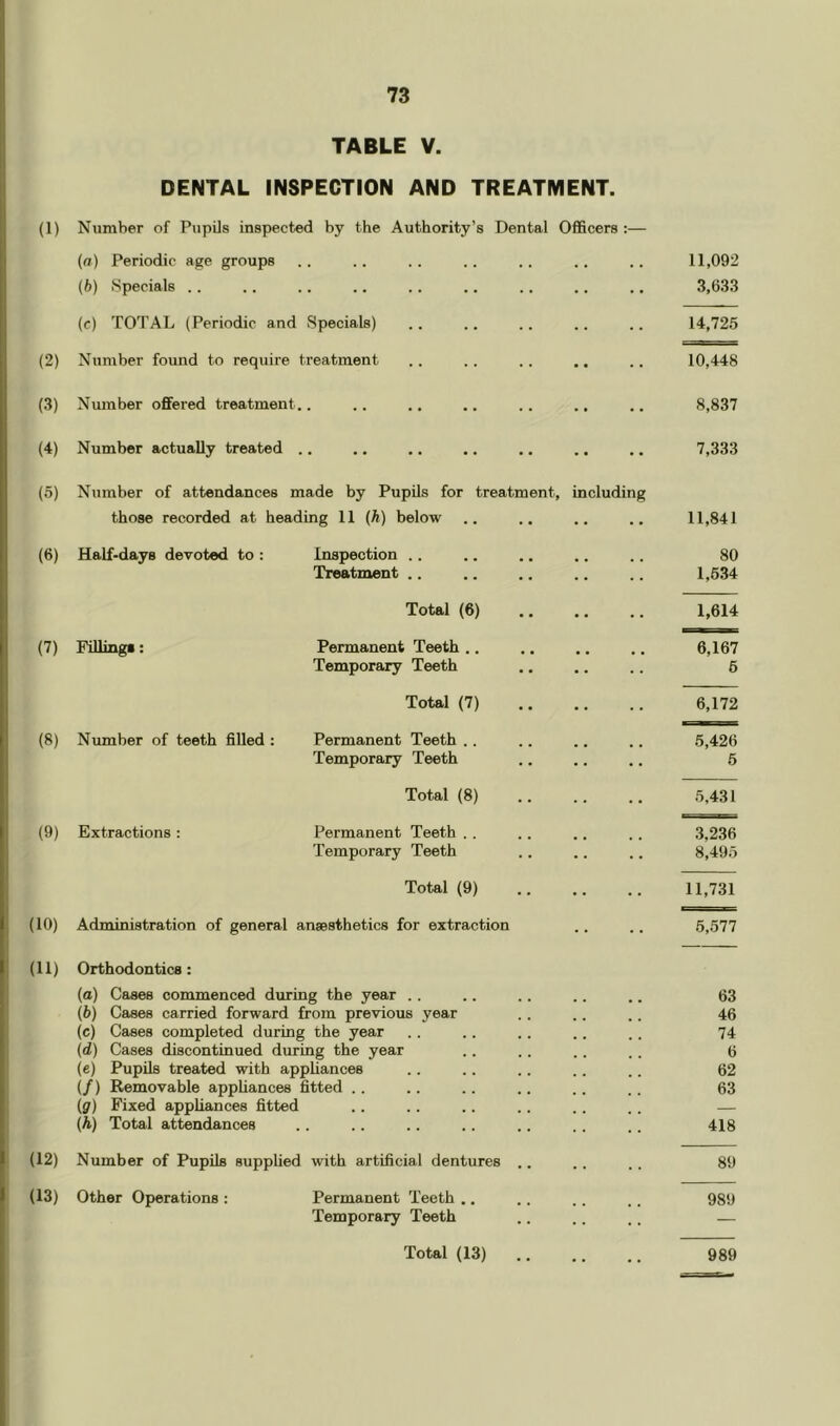 TABLE V. DENTAL INSPECTION AND TREATMENT. (1) Number of Pupils inspected by the Authority’s Dental OfiScers ;— {a) Periodic age groups . . . . . . . . . . • • • 11,092 (h) Specials .. .. 3,633 (c) TOTAL (Periodic and Specials) .. 14,725 (2) Number found to require treatment .. 10,448 (3) Number offered treatment. 8,837 (4) Number actually treated . • 7,333 (5) Number of attendances made by PupUs for treatment. including those recorded at heading 11 {h) below .. 11,841 (6) Half-days devoted to : Inspection .. Treatment .. 80 1,634 Total (6) 1,614 (7) Fillings: Permanent Teeth .. Temporary Teeth 6,167 6 Total (7) 6,172 (8) Nximber of teeth fiUed : Permanent Teeth .. Temporary Teeth 5,426 6 Total (8) 5,431 (9) Extractions : Permanent Teeth . . Temporary Teeth 3,236 8,495 Total (9) 11,731 (10) Administration of general anaesthetics for extraction 6,577 (11) Orthodontics: (a) Cases commenced during the year .. {b) Cases carried forward from previous year (c) Cases completed during the year {d) Cases discontinued during the year (fi) Pupils treated with appliances (/) Removable apphances fitted .. (g) Fixed appliances fitted (h) Total attendances .. 63 46 74 6 62 63 418 (12) Number of PupUs supplied with artificial dentures .. .. 89 (13) Other Operations : Permanent Teeth .. Temporary Teeth . . 989 Total (13) .. 989