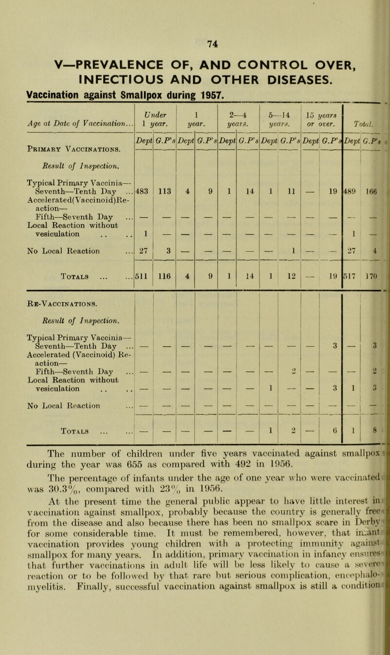 V—PREVALENCE OF, AND CONTROL OVER, INFECTIOUS AND OTHER DISEASES. Vaccination against Smallpox during 1957. Under 1 2—4 5- •14 15 years ^ffe at Date of Vaccination... 1 i fear. ye ar. ye 2TS. years. or over. Total. Dept G.P's Dept O.P's Dept G.P's Dept G.P’s Dept' G.P’s Dept G.P’s > Result of Inspection. Typical Primary Vaccinia— Seventh—Tenth Day 483 113 4 9 1 14 1 11 — 19 489 166 Accelerated(Vaccinoid)Re- action— Fifth—Seventh Day — Local Reaction without vesiculation 1 1 — No Local Reaction 27 3 — — — — ~ 1 — — 27 4 Totals 511 116 4 9 1 14 1 12 — 19 517 170 Re-Vaccinations. Result of Inspection. Typical Primary Vaccinia— Seventh—Tenth Day 3 — 3 Accelerated (Vaccinoid) Re- action— Fifth—Seventh Day O O Local Reaction without vesiculation — — — — — — 1 — 3 1 o No Local Reaction Total.s — — — — — 1 2 6 1 8 The Jiumber of children under five years vaccinated against smallpox \ during the year was 655 as compared with 492 in 1956. 'I'he perceiitago of infants under the age of one year w ho were vact'inated was 30.3%, compared with 23% in 1956. At tlie present time the general public appear to have little interest in vaccination against smallpox, probably because the country is generally free- from the disease and also because there has been no smallpox scare in Derby for some considerable time. It must bo remembered, however, that imaut vaccination ])rovides young children with a ])rotecting immunity against smallpox for many yeai's. In addition, jtrimary vaccination in infancy ensures that further vaccinations in adult life will be less likely to cause a severe reaction or to be followed by that rare but serious complication, enee|)halo- myelitis. Finally, successful vaccination against smallpox is still a condition