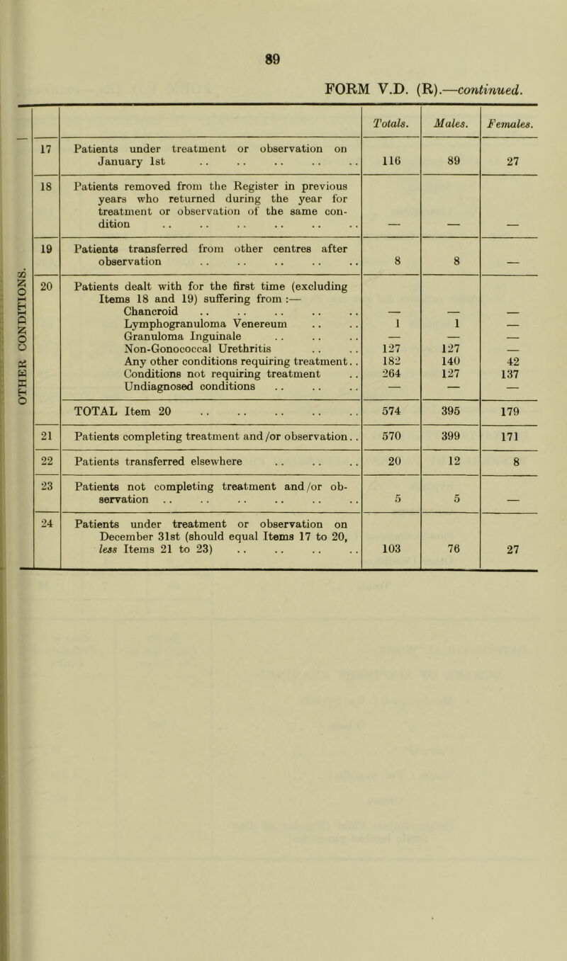 OTHER CONDITIONS. FORM V.D. (R).—continued. 17 18 Patients under treatment or observation on Patients removed from the Register in previous years who returned during the year for treatment or observation of the same con- dition 19 Patients transferred from other centres after 20 Patients dealt with for the first time (excluding Items 18 and 19) suffering from :— Chancroid Lymphogranuloma Venereum Granuloma Inguinale Non-Gonococcal Urethritis Any other conditions requiring treatment. Conditions not requiring treatment Undiagnosed conditions 1 127 182 264 1 127 140 127 42 137 TOTAL Item 20 574 395 179 21 Patients completing treatment and /or observation. 570 399 171 22 Patients transferred elsewhere 20 12 23 Patients not completing treatment and /or ob- servation 24 Patients under treatment or observation on December Slst (should equal Items 17 to 20, less Items 21 to 23) 103 76 27