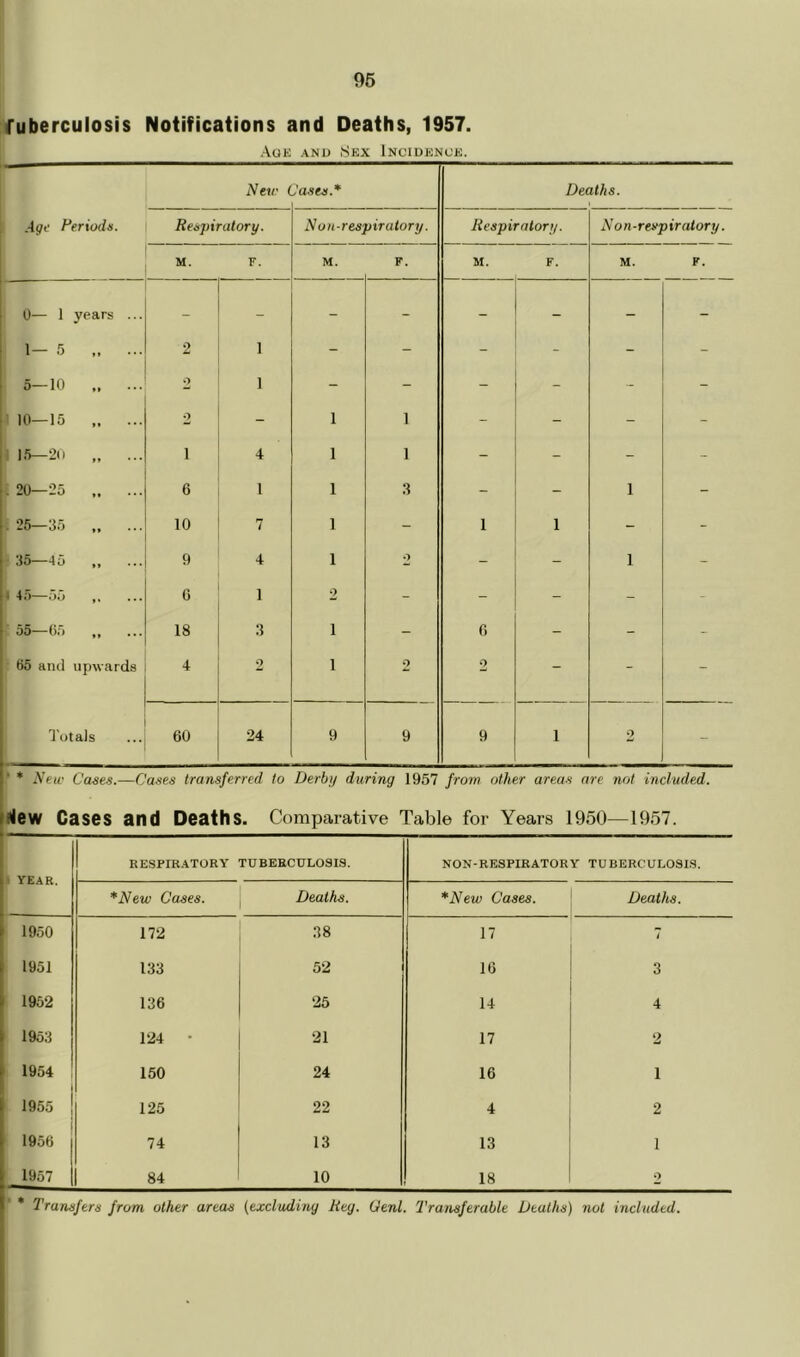 fuberculosis Notifications and Deaths, 1957. Agk and Sex Incidence. New Jases.* Deaths. Periods. Respiratory. N on-respiratory. Respiratory. N on-respiratory. M. F. M. F. M. F. M. F. 0— 1 years ... - - - - - 1— 5 2 1 - - - - - 5—10 2 1 - - - - - - 10—15 2 1 1 - - - - 1 15—2(1 1 4 1 1 - - - - ; 20—25 6 1 1 3 - - 1 - 26—35 10 7 1 - 1 1 - - ,35—45 ,, 9 4 1 O - - 1 - j 45—55 G 1 2 - - - - - j- 55 6.) ,, 18 3 1 - G - - - 1 B5 and upwards 4 2 1 2 2 - - - Totals 60 24 9 9 9 i 2 - !' * New Cases.—Cases transferred to Derby during 1957 from other areas are not included. rdew Cases and Deaths. Comparative Table for Years 1950—1957. year. RESPIRATORY TUBERCULOSIS. NON-RESPIRATORY TUBERCULOSIS. *New Cases. Deaths. *New Cases. Deaths. 1950 172 38 17 t 1951 133 52 16 3 1952 136 25 14 4 1953 124 • 21 17 2 1954 150 24 16 1 1955 ! 125 22 4 2 1956 74 13 13 1 1957 84 10 18 o