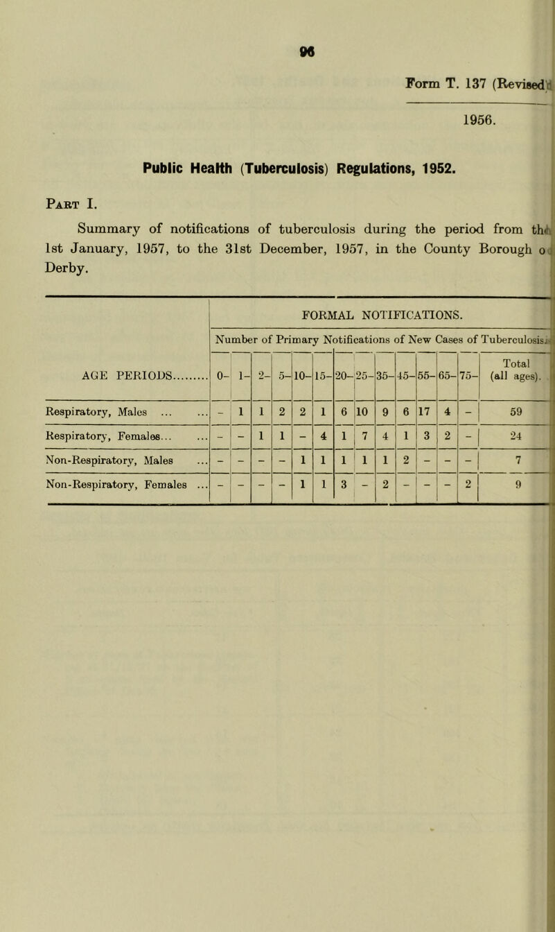 Form T. 137 (Revised d 1956. Public HeaKh (Tuberculosis) R^ulations, 1952. Pabt I. Summary of notifications of tuberculosis during the period from thihi 1st January, 1957, to the Slst December, 1957, in the County Borough oo Derby, FORMAL NOTIFICATIONS. Number of Primary Notifications of New Cases of Tuberculosisj-. AGE PERIODS 0- 1- 9_ 5— 10- 15- 20- 25- 35- 45- 55- 65- 75- Total (all ages). Respiratory, Males - 1 1 2 2 1 6 10 9 6 17 4 - 59 Respirator^-, Females... - - 1 1 - 4 7 4 1 3 2 - 24 Non-Respiratory, Males - - - 1 1 1 1 1 2 - - - 7 Non-Respiratory, Females ... - - - - 1 1 3 - 2 - - - 2 9