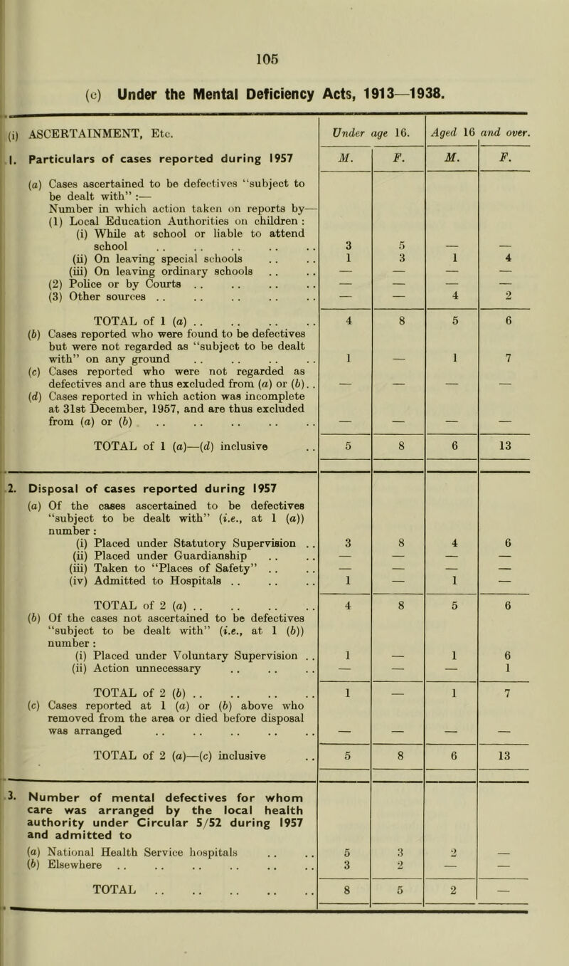 106 (c) Under the Mental Deficiency Acts, 1913—1938. (i) ASCERTAINMENT, Etc. .I. Particulars of cases reported during 1957 (a) Cases ascertained to be defectives “subject to be dealt with” ;— Number in which action taken on reports by- (1) Local Education Authorities on children : (i) While at school or liable to attend school (ii) On leaving special schools (iii) On leaving ordinary schools (2) Police or by Courts .. (3) Other sources .. TOTAL of 1 (a) (b) Cases reported who were found to be defectives but were not regarded as “subject to be dealt with” on any groimd (c) Cases reported who were not regarded as defectives and are thus excluded from (a) or (6). (d) Cases reported in which action was incomplete at 31st December, 1957, and are thus excluded from (o) or (6) TOTAL of 1 (a)—(d) inclusive Under M/e 16. Aged 16 and over. M. F. M. F. 3 .5 1 3 1 4 — — 4 2 4 8 5 6 1 — 1 7 5 8 6 13 3 1 8 4 1 6 4 8 5 6 1 — 1 6 1 1 1 7 5 8 6 13 6 3 2 3 2 — — 8 5 2 — .2. Disposal of cases reported during 1957 (а) Of the cases ascertained to be defectives “subject to be dealt with” (i.e., at 1 (a)) number: (i) Placed under Statutory Supervision . (ii) Placed under Guardianship (iii) Taken to “Places of Safety” .. (iv) Admitted to Hospitals .. TOTAL of 2 (a) (б) Of the cases not ascertained to be defectives “subject to be dealt with” (t.e., at 1 (b)) number : (i) Placed under Voluntary Supervision . (ii) Action unnecessary TOTAL of 2 (6) (c) Cases reported at 1 (a) or (b) above who removed from the area or died before disposal was arranged TOTAL of 2 (a)—(c) inclusive 3. Number of mental defectives for whom care was arranged by the local health authority under Circular 5/52 during 1957 and admitted to (o) National Health Service hospitals (6) Elsewhere TOTAL