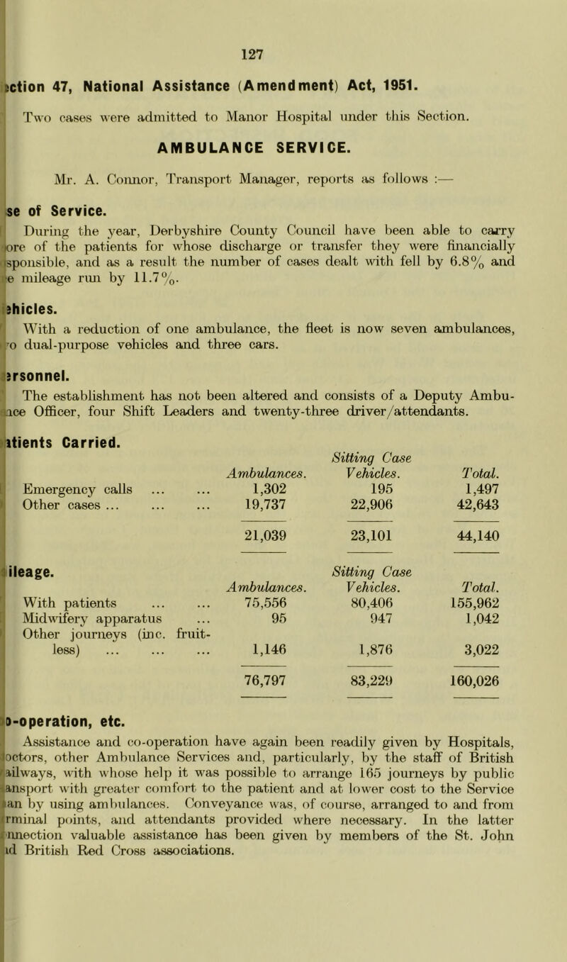 i^ion 47, National Assistance (Amendment) Act, 1951. Two oases A\ere admitted to Manor Hospital under this Section. AMBULANCE SERVICE. Mr. A. Comior, Transport Manager, reports as follows :— se of Service. I During the year, Derbyshire County Council have been able to carry ‘orc of the patients for whose discharge or transfer tliey were fiiaancially c:sponsible, and as a result the number of cases dealt with fell by 6.8% and re mileage nm by 11.7%. I shicles. With a reduction of one ambulance, the fleet is now seven ambulances, •o dual-purpose vehicles and three cars. ^irsonnel. The establishment has not been altered and consists of a Deputy Ambu- ace Officer, four Shift Leaders and twenty-three driver/attendants. itients Carried. Sitting Case Ambulances. Vehicles. Total. Emergency calls 1,302 195 1,497 Other cases ... 19,737 22,906 42,643 21,039 23,101 44,140 Hleage. Ambulances. Sitting Case Vehicles. Total. With patients 75,556 80,406 155,962 Midwifery apparatus 95 947 1,042 Other journeys (inc. fruit- less) 1,146 1,876 3,022 76,797 83,229 160,026 iD-operation, etc. .1 Assistance and co-operation have again been readily given by Hospitals, jjoctors, other Ambulance Services and, particularly, by the staff of British Railways, with whose help it was possible to arrange 165 journeys by public ansport with greatei- comfort to the patient and at lower cost to the Service an by using ambulances. Conveyance was, of course, arranged to and from rminal points, and attendants provided where necessary. In the lattei' ■imection valuable assistance has been given by members of the St. John id British Red Cross associations.