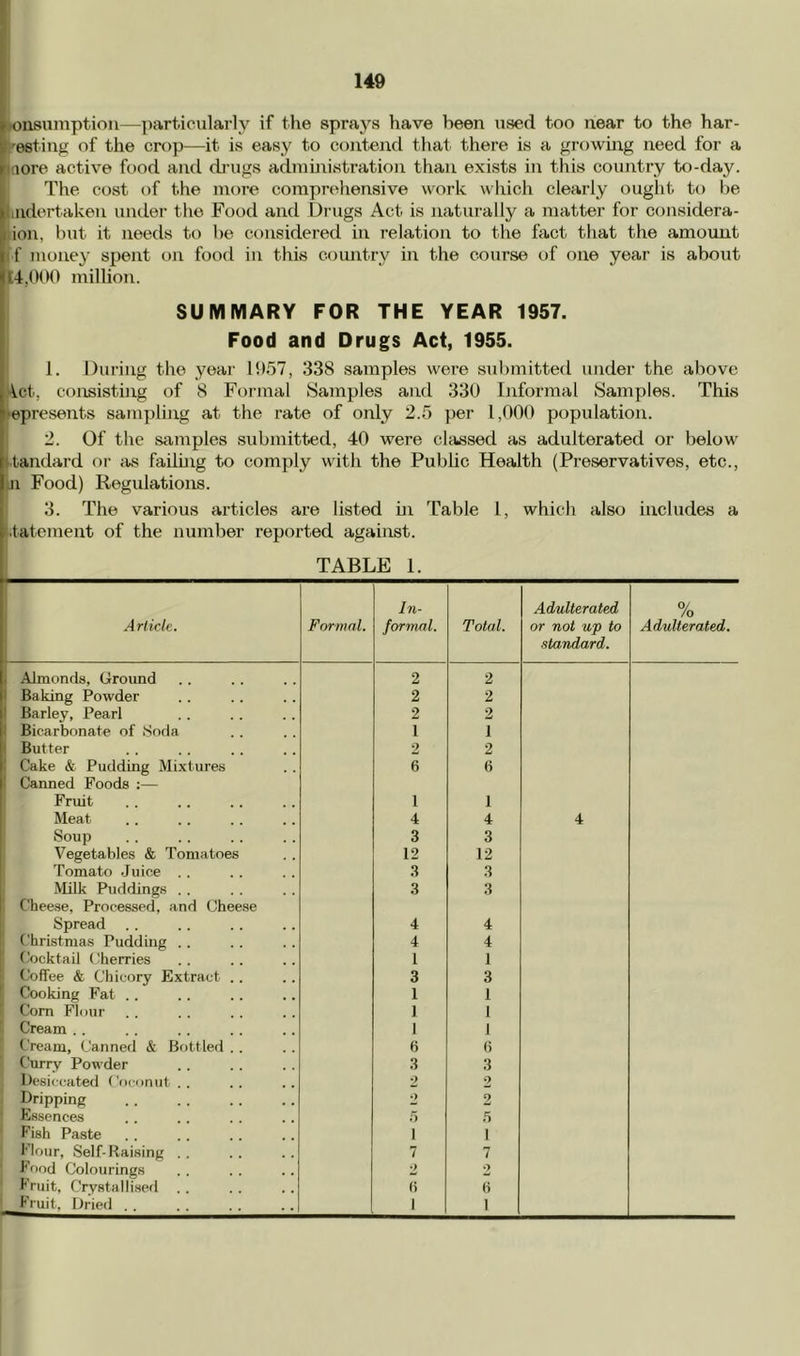 ^•onsuniptiou—particularly if the sprays have been used too near to the har- ^^esting of the crt)p—it is easy to contend that there is a growing need for a |)aore active food and dings administration than exists in this country to-day. I The cost of the more comprehensive work which clearly ought to be lliudertaken uiuler the Food and Drugs Act is naturally a matter for considera- ;1 ion, but it needs to be considered in relation to the fact that the amount ill f money spent on food in this country in the course of one year is about < i:4,0(M) million. SUMMARY FOR THE YEAR 1957. Food and Drugs Act, 1955. 1. During the year 1957, 338 samples were submitted under the above \ct, consisting of 8 Formal Samples and 330 Informal Samples. This represents sampling at the rate of only 2.5 })er 1,000 population. 2. Of the samples submitted, 40 were classed as adulterated or below standard or as failing to comply with the Public Health (Preservatives, etc., ji Food) Regulations. 3. The various articles are listed in Table 1, which also includes a i tatement of the number reported against. TABLE 1. Article. Formal. In- formal. Total. Adulterated or not wp to standard. 0/ /o Adulterated. . Almonda, Ground 2 2 Baking Powder 2 2 1 Barley, Pearl 2 2 ■' Bicarbonate of 8nda 1 1 ' Butter 2 2 Cake & Pudding Mixtures 6 6 Canned Foods :— Fruit 1 1 Meat 4 4 4 Soup 3 3 Vegetables & Tomatoes 12 12 Tomato .Juice . . 3 3 Milk Puddings . . 3 3 Cheese, Processed, and Cheese Spread 4 4 Christmas Pudding .. 4 4 Cocktail Cherries 1 1 Coffee & Chicory Extract .. 3 3 Cooking Fat .. 1 1 Corn Flour 1 1 Cream .. 1 1 Cream, Canned & Bottled . . 6 () Currv Powder 3 3 Desiccated Coconut.. 2 2 Dripping 2 2 Essences .'j .5 Fish Paste 1 1 Flour, Self-Raising . . 7 7 Fond Colourings 2 2 Fruit, Crystalliscfl . . (i (i Fruit, Dried . . 1 1
