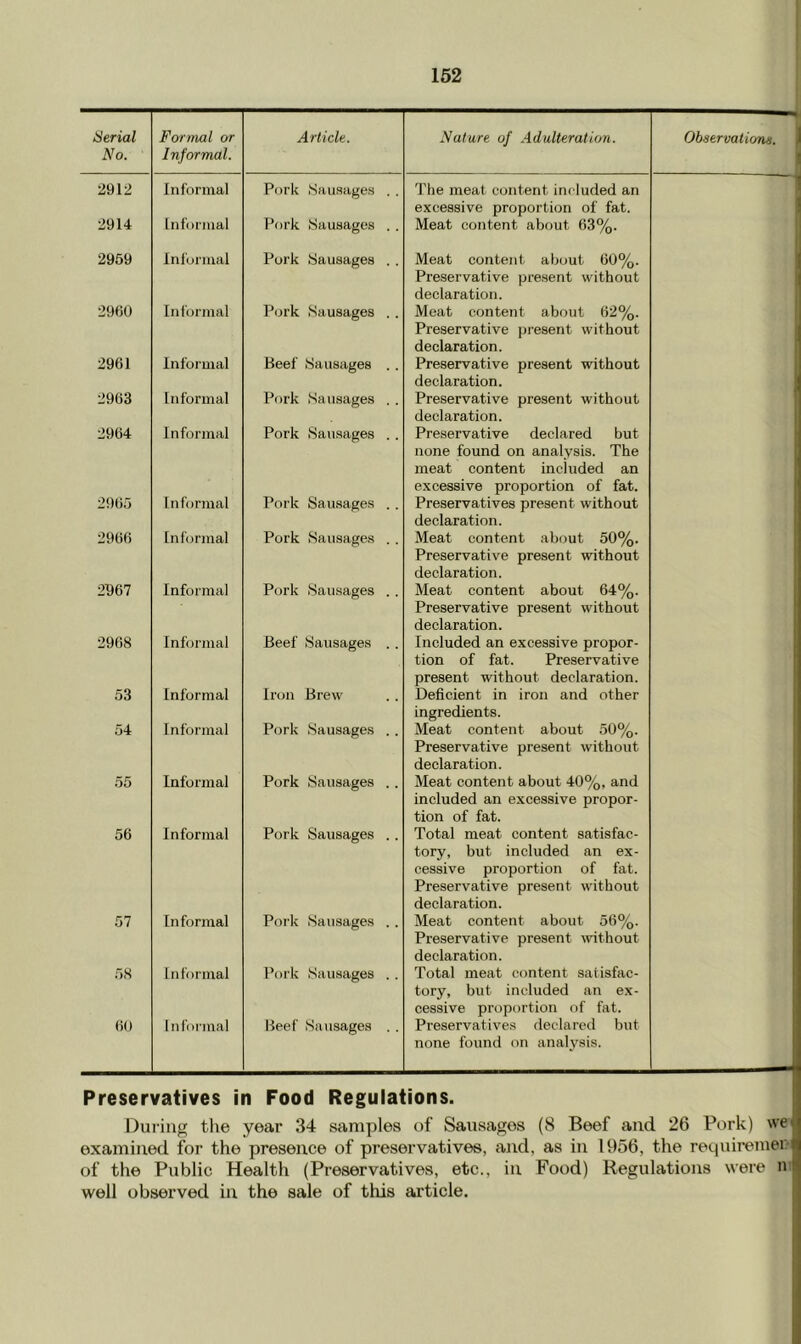 Serial No. Formal or Informal. Article. Nature of Adulteration. Observations. 2912 Informal Pork Sausages . . The meat content included an excessive proportion of fat. ■'1 2914 Informal Pork Sausages . . Meat content about 63%. 2959 Informal Pork Sausages .. Meat content about 60%. Preservative present without declaration. 1 2960 Informal Pork Sausages . . Meat content about 62%. Preservative jjresent without declaration. 2961 Informal Beef Sausages . . Preservative present without declaration. i 2963 Informal Pork Sausages . . Preservative present without declaration. 1 1 2964 Informal Pork Sausages . . Preservative declared but none found on analysis. The meat content included an excessive proportion of fat. 2965 Informal Pork Sausages . . Preservatives present without declaration. 2966 Informal Pork Sausages . . Meat content about 50%. Preservative present without declaration. 1 1 1 2067 Informal Pork Sausages . . Meat content about 64%. Preservative present without declaration. 2968 Informal Beef Sausages .. Included an excessive propor- tion of fat. Preservative present without declaration. 53 Informal Iron Brew Deficient in iron and other ingredients. 54 Informal Pork Sausages . . Meat content about 50%. Preservative present without declaration. 55 Informal Pork Sausages . . Meat content about 40%, and included an excessive propor- tion of fat. 56 Informal Pork Sausages .. Total meat content satisfac- tory, but included an ex- cessive proportion of fat. Preservative present without declaration. 57 Informal Pork Sausages . . Meat content about 56%. Preservative present ^vithout declaration. 58 Itiformal Pork Sausages . . Total meat content satisfac- tory, but included an ex- cessive proportion of fat. 60 Informal Beef Sausages , . Preservatives declared but none found on analysis. Preservatives in Food Regulations. During the year 34 samples of Sausages (8 Beef and 26 Pork) wd examined for the presence of preservatives, aird, as in 1956, the requii'emer-i of the Public Health (Preservatives, etc., in Food) Regulations were m well observed in the sale of this article.