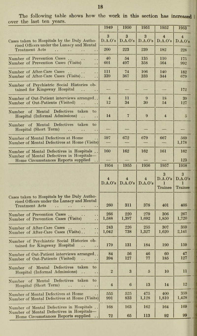 The following table shows how the work in this section has increased l| over the last ten years. Cases taken to Hospitals by the Duly Autho- rised Officers under the Lunacy and Mental Treatment Acts 1949 1950 1951 1952 1953 3 D.A.O’s 3 D.A.O’s 3 D.A.O’s 4 D.A.O’s 4 D.A.O’s 200 223 239 182 228 Number of Prevention Cases . . 40 54 135 110 175 Number of Prevention Cases (Visits) 601 497 358 564 992 Number of After-Care Cases .. 111 74 106 140 182 Number of After-Care Cases (Visits). . 339 367 333 344 679 Number of Psychiatric Social Histories ob- tabled for Kingsway Hospital — — — — 172 Number of Out-Patient interviews arranged.. 4 11 9 18 39 Number of Out-Patients (Visited) 12 34 30 54 127 Number of Mental Defectives taken to Hospital (Informal Admissions) . . 14 7 9 4 5 Number of Mental Defectives taken to Hospital (Short Term) — — — — — Number of Mental Defectives at Home 597 672 679 667 569 Number of Mental Defectives at Home (Visits) — — — — 1,178 Number of Mental Defectives in Hospitals .. 160 162 162 161 162 Number of Mental Defectives in Hospitals— Home Circumstances Reports supplied .. — — — — 123 1954 1955 1956 1957 1958 4 4 4 3 D.A.O’s 3 D.A.O’s D.A.O’s D.A.O’s D.A.O’s 1 1 Trainee Trainee Cases taken to Hospitals by the Duly Autho- rised Officers under the Lunacy and Mental Treatment Acts 260 311 378 401 405 Number of Prevention Cases .. 266 220 279 306 267 Number of Prevention Cases (Visits) 1,688 1,397 1,692 1,850 1,720 Number of After-Care Cases .. 243 226 255 307 359 Number of After-Care Cases (Visits). . 1,042 738 1,327 1,620 2,141 Number of Psychiatric Social Histories ob- tained for Kingsway Hospital 179 131 184 190 159 Number of Out-Patient interviews arranged.. 84 56 46 60 47 Number of Out-Patients (Visited) 394 127 77 185 127 Number of Mental Defectives taken to Hospital (Informal Admissions) .. 2 3 5 10 11 Number of Mental Defectives taken to Hospital (Short Term) 4 6 13 14 12 Number of Mental Defectives at Home 556 525 475 400 359 Number of Mental Defectives at Home (Visits) 991 833 1,128 1,810 1,428 Number of Mental Defectives in Hospitals . . 168 163 162 164 169 Number of Mental Defectives in Hospitals— Home Circumstances Reports supplied 72 65 113 92 99