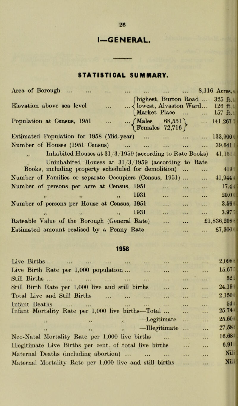 I—GENERAL. STATISTICAL SUMMARY. Area of Borough ... Elevation above sea level Population at Census, 1961 8,116 Acres. < iTughest, Burton Road . •I lowest, AJvaston Ward. (^Market Place 325 ft. t 126 ft.; 157 ft.; /Males 68,551\ ... 141,267 7 \Females 72,716 / Estimated Population for 1968 (Mid-year) Number of Houses (1951 Census) ,, Inhabited Houses at 31 3/1969 (according to Rate Books) ,, Uninhabited Houses at 31/3/1959 (according to Rate Books, including property scheduled for demolition) ... Number of Families or separate Occupiers (Census, 1951) ... Number of persons per acre at Census, 1951 ,, ,, ,, 1931 Number of persons per House at Census, 1961 133,9001 39,641 1 41,151 1 419' 41,944 4 17.44 20.0 (’ 3.561 3.97’ Rateable Value of the Borough (General Rate) Estimated amount realised by a Penny Rate £1,836,208 ^ .. £7,300' 1968 Live Births ... ... ... ... ... ... ... ... ... 2,098 > Live Birth Rate per 1,000 population... ... ... ... ... 16.67' Still Births ... ... ... ... ... ... ... ... ... 52: Still Birth Rate per 1,000 live and still births ... ... ... 24.19i Total Live and Still Births ... ... ... ... ... ... 2,150' Infant Deaths ... ... ... ... ... ... ... ... 54•< Infant Mortality Rate per 1,000 live births—Total ... ... ... 26.74^ ,, ,, ,, —Legitimate ... ... 26.60' ,, ,, ,, —Illegitimate ... ... 27.68.’ Neo-Natal Mortality Rate per 1,000 live births ... ... ... 16.68 Illegitimate Live Births per cent, of total live births ... ... 6.91' Maternal Deaths (including abortion) ... ... ... ... ... Nili Maternal Mortality Rate per 1,000 live and still births ... ... Nili