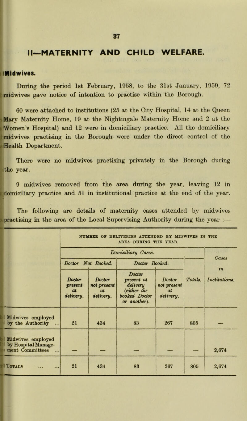 ii^maternity and child welfare. llMidwives. During the period Ist February, 1958, to the 31st January, 1959, 72 I mid wives gave notice of intention to practise within the Borough. 60 were attached to institutions (25 at the City Hospital, 14 at the Queen ^Mary Maternity Home, 19 at the Nightingale Maternity Home and 2 at the h Women’s Hospital) and 12 were in domiciliary practice. All the domiciliary j mid wives practising in the Borough were under the direct control of the « Health Department. There were no midwives practising privately in the Borough during I the year. 9 mid wives removed from the area during the year, leaving 12 in il domiciliary practice and 51 in institutional practice at the end of the year. The following are details of maternity cases attended by midwives k practising in the area of the Local Supervising Authority during the year :— NTTMBKB of DELIVERrES ATTENDED BY MIDWIVES IN THE AREA DURING THE YEAR. Domiciliary Cases. Cases in Institutions. Doctor N( Booked. Doctor Booked. Totals. Doctor present at delivery. Doctor not preeerU at delivery. Doctor preaerU at delivery (either the booked Doctor or another). Doctor not present at delivery. : Midwives employed by the Authority ... 21 434 83 267 806 _ 1 Midwives employed by Hospital Manage- 1 ment Committees 2,674 1 Totals 21 434 83 267 806 2,674