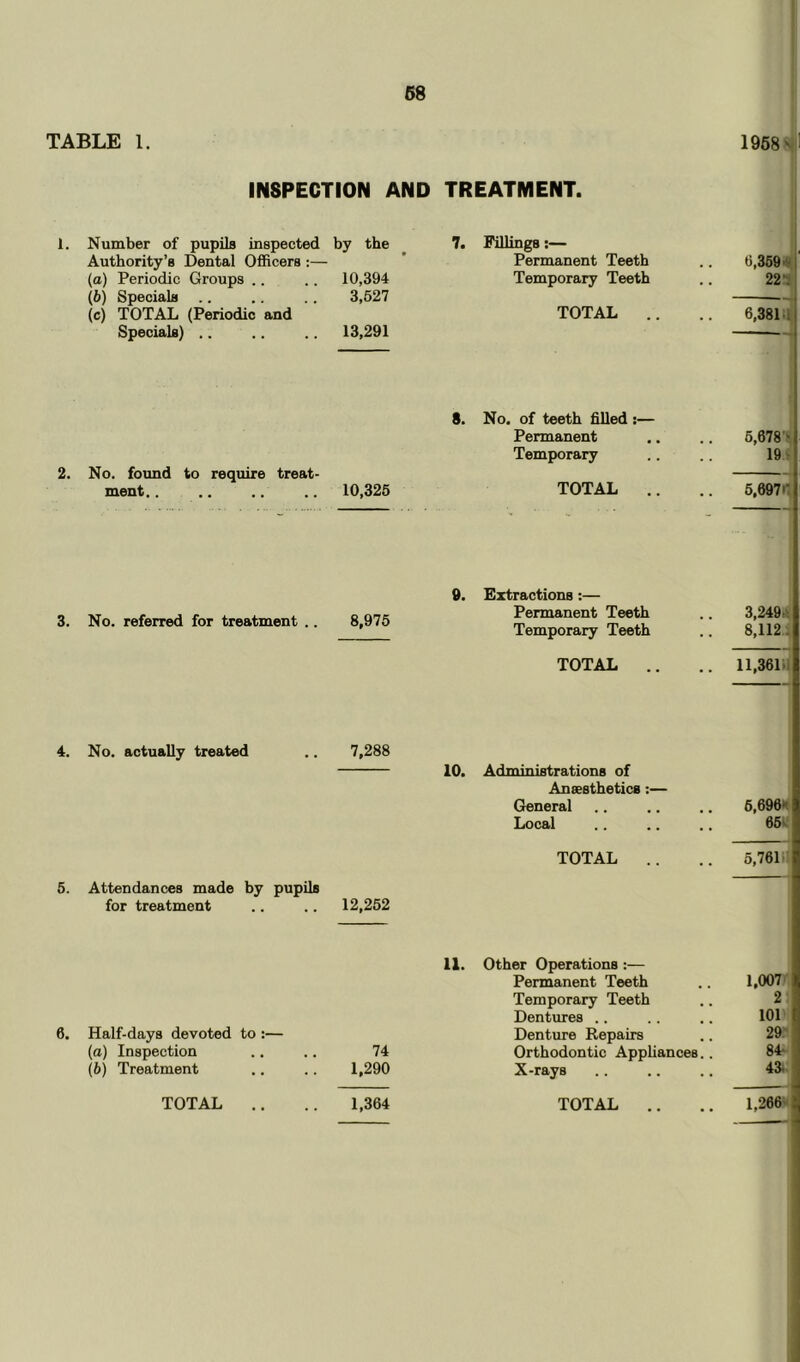 68 TABLE 1. INSPECTION AND TREATMENT. 1. Number of pupils inspected by the Authority’s Dental OiRcers :— (а) Periodic Groups .. .. 10,394 (б) Specials .. .. .. 3,627 (c) TOTAL (Periodic and Specials) .. .. .. 13,291 7. Fillings;— Permanent Teeth Temporary Teeth TOTAL . 8. No. of teeth filled :— Permanent Temporary 2. No. found to require treat- ment. . .. .. .. 10,325 TOTAL 3. No. referred for treatment .. 8,975 9. Extractions:— Permanent Teeth Temporary Teeth TOTAL . 4. No. actually treated .. 7,288 10, Administrations of An aesthetics:— General Local TOTAL .. 5. Attendances made by pupils for treatment .. .. 12,252 6. Half-days devoted to :— (a) Inspection 74 11. Other Operations :— Permanent Teeth Temporary Teeth Dentures .. Denture Repairs Orthodontic Appliances (b) Treatment 1,290 X-rays TOTAL .. 1,364 TOTAL ..