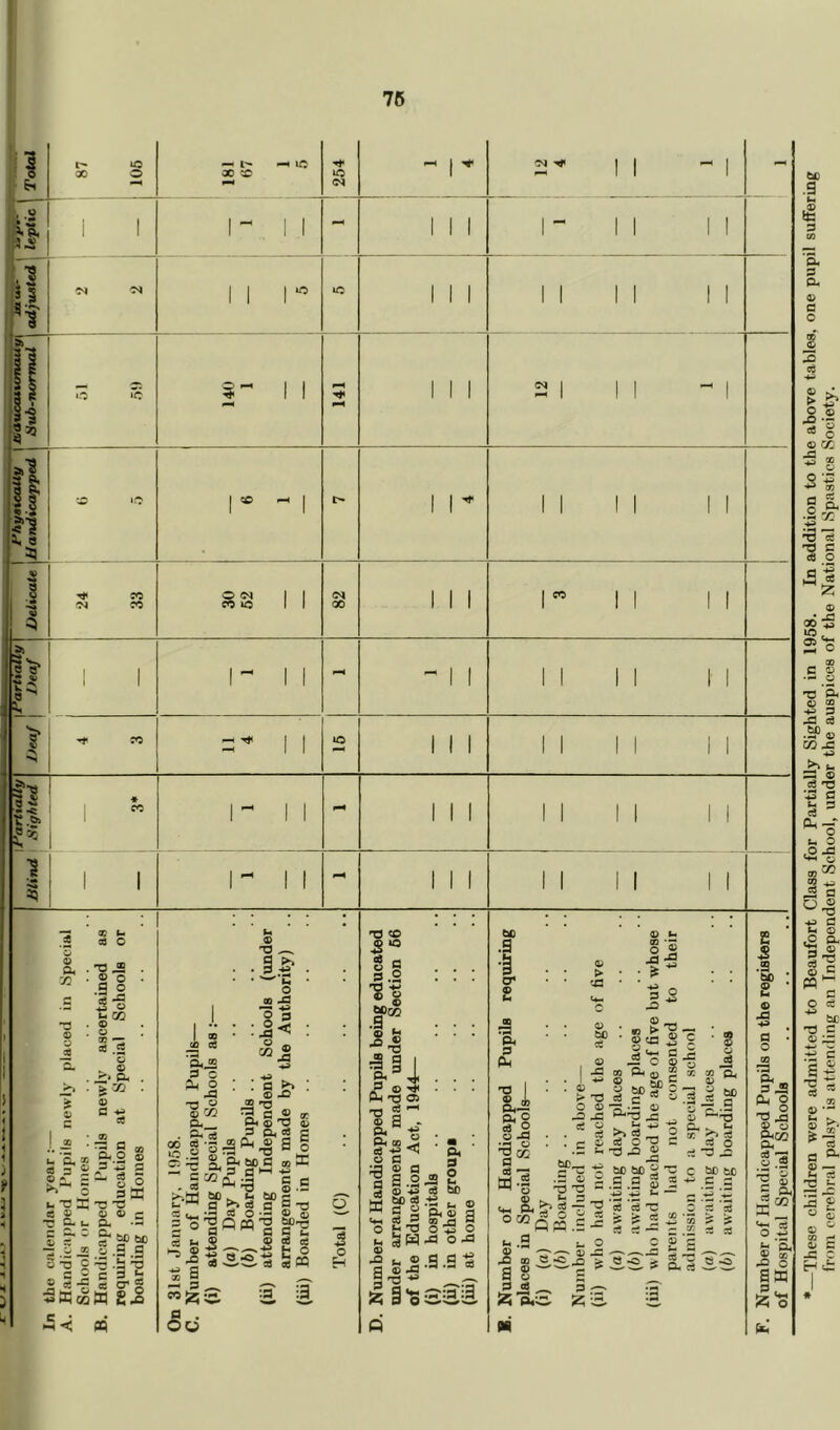 ■These children were admitted to Beaufort Class for Partially Sighted in 1958. In addition to the above tables, one pupil suffering from cerebral palsy is attending an Independent School, under the auspices of the National Spastics Society.