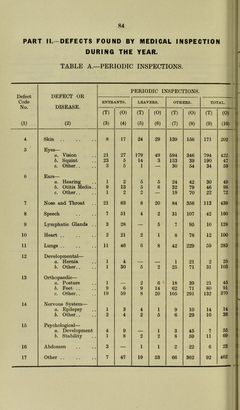 PART II.—DEFECTS FOUND BY MEDICAL INSPECTION DURING THE YEAR. TABLE A.—PERIODIC INSPECTIONS. PERIODIC INSPECTIONS. Code ENTRANTS. LEAVERS. OTHERS. TOTAL. No. DISEASE. (T) (0) (T) (0) (T) (0) (T) (0) (1) (2) (3) (4) (6) (6) (7) (8) (9) (10) 4 Skin .. 8 17 24 29 139 166 171 202 5 Eyes— a. Vision 21 27 179 49 694 346 794 422 b. Squint 23 5 14 3 163 39 190 47 c. Other. . 3 5 1 — 30 54 34 59 6 Ears— a. Hearing 1 2 6 6 24 42 30 49 b. Otitis Media.. 9 13 5 6 32 79 46 98 c. Other.. 1 2 2 — 19 70 22 72 7 Nose and Throat 21 63 8 20 84 356 113 439 8 Speech 7 61 4 2 31 107 42 160 9 Lymphatic Glands .. 3 28 — 6 7 95 10 128 10 Heart .. 2 21 2 1 8 78 12 100 11 Lungs .. 11 46 6 8 42 229 59 283 12 Developmental— a. Hernia 1 4 — — 1 21 2 26 b. Other.. 1 30 6 2 26 71 31 103 13 Orthopaedic— a. Posture 1 — 2 6 18 39 21 46 b. Feet .. 9 6 9 14 62 71 80 91 c. Other.. 19 69 8 20 106 291 132 370 14 Nervous System— a. Epilepsy 1 3 4 1 9 10 14 14 6. Other,. 2 4 2 6 6 29 10 38 16 Psychological— a. Development 4 9 — 1 3 46 7 56 b. Stability 1 8 2 2 8 69 11 69 16 Abdomen 3 — 1 1 2 22 6 23 17 Other .. 7 47 10 63 66 362 92 462 r 1