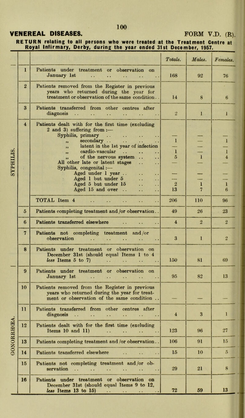 VENEREAL DISEASES. FORM V.D. (R). RETURN relating to all persons who were treated at the Treatment Centre at Royal Infirmary, Derby, during the year ended 31st December, 1957. Totals. Males. Females. 1 Patients under treatment or observation on January 1st 168 92 76 2 Patients removed from the Register in previous years who returned during the year for treatment or observation of the same condition.. 14 8 6 3 Patients transferred from other centres after diagnosis 2 1 1 4 Patients dealt with for the first time (excluding 2 and 3) suffering from :— Syphilis, primary — — — „ secondary . . 1 — 1 ,, latent in the 1st year of infection — — — CZ3 „ cardio-vascular 1 — 1 „ of the nervous system .. 5 1 4 w All other late or latent stages — — — Syphilis, congenital:— Aged under 1 year .. — — — Aged 1 but under 5 — — — Aged 5 but under 16 2 1 1 Aged 15 and over .. 13 7 6 TOTAL Item 4 206 110 96 5 Patients completing treatment and /or observation.. 49 26 23 6 Patients transferred elsewhere 4 2 2 7 Patients not completing treatment and/or observation 3 1 2 8 Patients under treatment or observation on December 31st (should equal Items 1 to 4 less Items 5 to 7) 150 81 69 9 Patients under treatment or observation on January 1st 95 82 13 10 Patients removed from the Register in previous years who returned during the year for treat- ment or observation of the same condition .. — — — 11 Patients transferred from other centres after < diagnosis 4 3 1 9 12 Patients dealt with for the first time (excluding M Items 10 and 11) 123 96 27 ai o 13 Patients completing treatment and /or observation.. 106 91 15 O o 14 Patients transferred elsewhere 16 10 5 16 Patients not completing treatment and/or ob- servation 29 21 8 16 Patients under treatment or observation on December Slst (should equal Items 9 to 12, less Items 13 to 16) 72 69 13