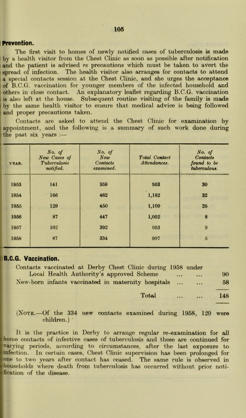 108 I Prevention. The first visit to homes of newly notified cases of tuberculosis is made 1 by a health visitor from the Chest Clinic as soon as possible after notification and the patient is advised re precautions which must be taken to avert the ■ spread of infection. The health visitor also arranges for contacts to attend a special contacts session at the Chest CUnic, and she urges the acceptance • of B.C.G. vaccination for younger members of the infected household and ■ others in close contact. An explanatory leaflet regarding B.C.G. vaccination I is also left at the house. Subsequent routine visiting of the family is made I by the same health visitor to ensure that medical advice is being followed 1 and proper precautions taken. Contacts are asked to attend the Chest Clinic for examination by ’ appointment, and the following is a summary of such work done during I the past six years ;— YEAH. No. of New Cases of TuberctUosis notified. No. of New Contacts examined. Total Contact Attendances. No. of Contacts found to be tuberculous. 1953 141 369 963 30 1954 166 462 1,182 32 1965 129 450 1,109 25 1966 87 447 1,062 8 1967 102 392 953 9 1968 87 334 907 5 .B.C.G. Vaccination. Contacts vaccinated at Derb}^ Chest Clinic during 1958 under Local Health Authority’s approved Scheme ... ... 90 New-born infants vaccinated in maternity hospitals ... ... 58 Total 148 (Note.—Of the 334 new contacts examined during 1958, 129 were children.) ' It is the practice in Derby to arrange regular re-examination for all home contacts of infective cases of tuberculosis and these are continued for varying periods, according to circumstances, after the last exposure to infection. In certain cases. Chest Clinic supervision has been prolonged for one to two years after contact has ceased. The same rule is observed in households where death from tuberculosis has occurred without prior noti- fication of the disease.