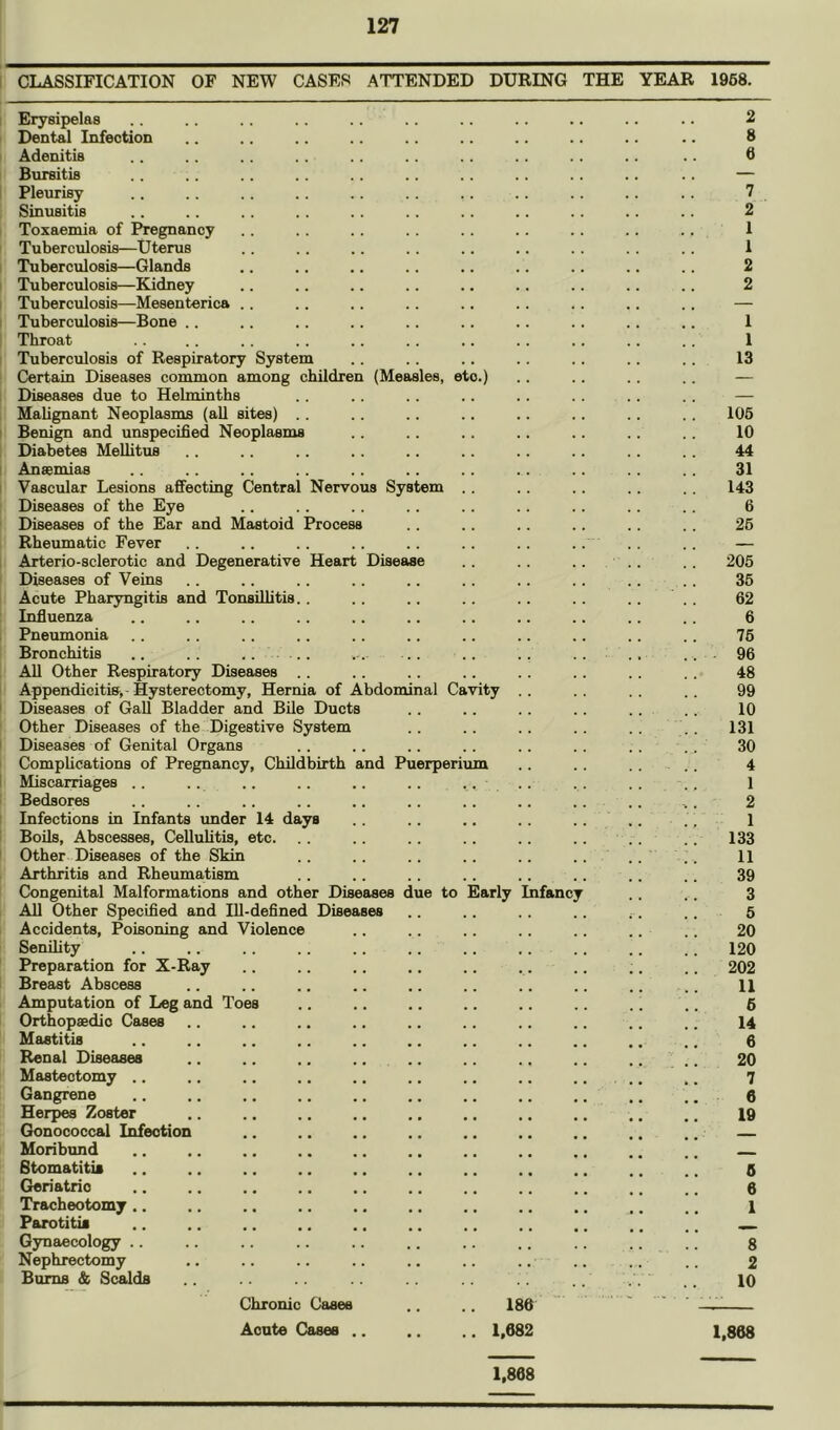 I CLASSIFICATION OF NEW CASES ATTENDED DURING THE YEAR 1968. Erysipelas 2 Dental Infection 8 Adenitis 6 Bursitis — Pleurisy 7 Sinusitis 2 Toxaemia of Pregnancy 1 Tuberculosis—Uterus 1 Tuberculosis—Glands 2 Tuberculosis—Kidney 2 Tuberculosis—Mesenteries .. — Tuberculosis—Bone .. 1 Throat 1 Tuberculosis of Respiratory System 13 Certain Diseases common among children (Measles, etc.) — Diseases due to Helminths — Malignant Neoplasms (all sites) 105 Benign and unspecified Neoplasms 10 Diabetes MeUitus 44 Anaemias 31 Vascular Lesions affecting Central Nervous System 143 Diseases of the Eye 6 Diseaises of the Ear and Mastoid Process 26 Rheumatic Fever Arterio-sclerotic and Degenerative Heart Diseaise 205 Diseases of Veins 35 Acute Pharyngitis and Tonsillitis.. 62 Influenza 6 Pneumonia 76 Bronchitis .. .. .. ... .. . 96 All Other Respiratory Diseases .. 48 Appendicitis, Hysterectomy, Hernia of Abdominal Cavity 99 Diseases of Gall Bladder and Bile Ducts 10 Other Diseases of the Digestive System 131 Diseases of Genital Organs 30 Complications of Pregnancy, Childbirth and Puerperium 4 Miscarriages .. 1 Bedsores 2 Infections in Infants imder 14 days 1 Boils, Abscesses, Cellulitis, etc. .. 133 Other Diseases of the Skin 11 Arthritis and Rheumatism 39 Congenital Malformations and other Diseases due to Early Infancy 3 All Other Specified and Ill-defined Diseases 5 Accidents, Poisoning and Violence 20 Senility 120 Preparation for X-Ray 202 Breast Abscess 11 Amputation of Leg and Toes 6 Orthopaedic Cases 14 Mastitis 6 Renal Diseases 20 Mastectomy .. 7 Gangrene 6 Herpes Zoster 19 Gonococcal Infection - Moribund Btomatitis 0 Geriatric 6 Tracheotomy .. 1 Parotitis .. Gynaecology .. 8 Nephrectomy 2 Bums & Scalds 10 Chronic Cases 186 Acute Cases .. .. 1,682 1,868