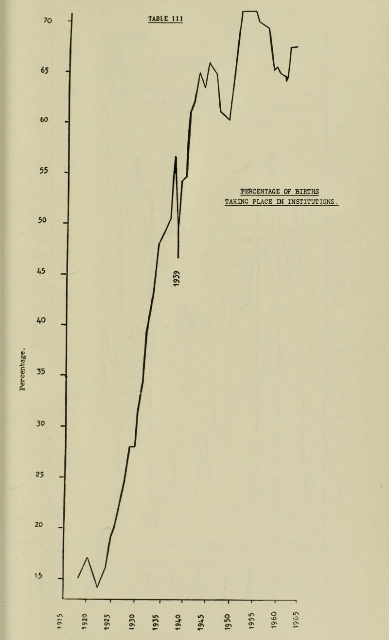 Percentage. 1965