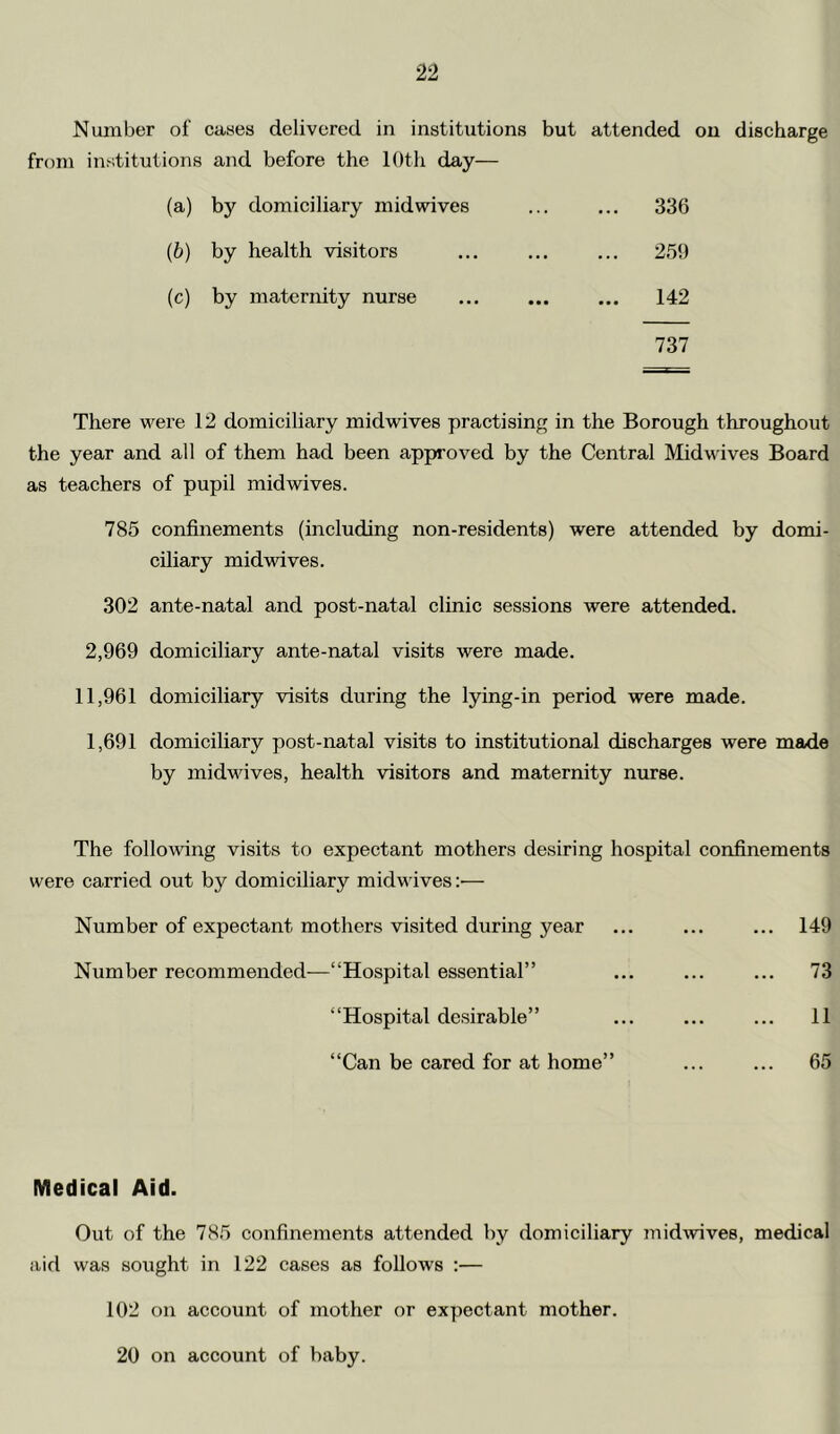 Number of cases delivered in institutions but from institutions and before the 10th day— attended on discharge (a) by domiciliary mid wives ... 336 (6) by health visitors ... 259 (c) by maternity nurse ... 142 737 There were 12 domiciliary midwives practising in the Borough throughout the year and all of them had been approved by the Central Midwives Board as teachers of pupil midwives. 785 confinements (including non-residents) were attended by domi- ciliary midwives. 302 ante-natal and post-natal clinic sessions were attended. 2,969 domiciliary ante-natal visits were made. 11,961 domiciliary visits during the lying-in period were made. 1,691 domiciliary post-natal visits to institutional discharges were made by midwives, health visitors and maternity nurse. The following visits to expectant mothers desiring hospital confinements were carried out by domiciliary midwives :■— Number of expectant mothers visited during year ... ... ... 149 Number recommended—“Hospital essential” ... ... ... 73 “Hospital desirable” ... ... ... 11 “Can be cared for at home” ... ... 65 Medical Aid. Out of the 785 confinements attended by domiciliary midwives, medical aid was sought in 122 cases as follows :— 102 on account of mother or expectant mother. 20 on account of baby.