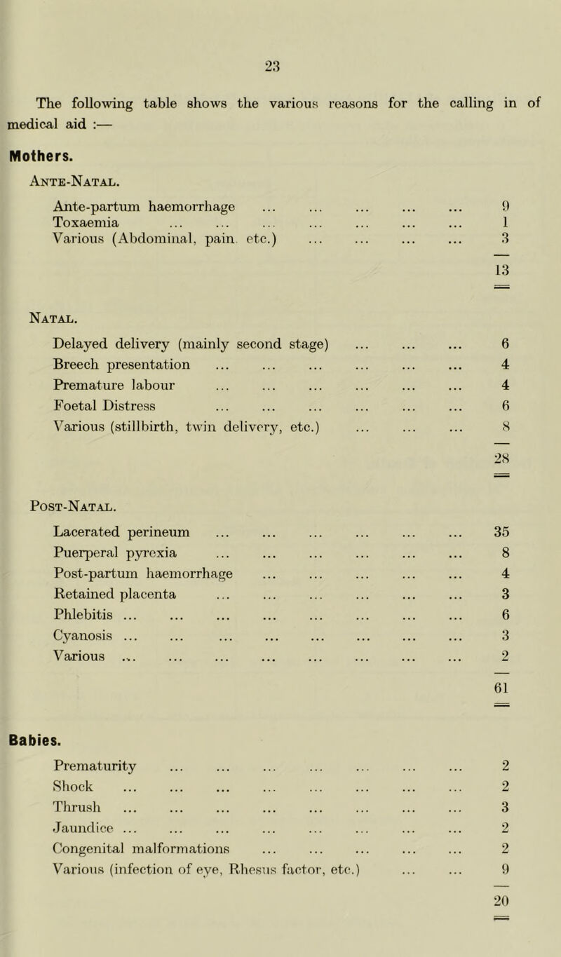 The following table shows the various reasons for the calling in of medical aid :— Mothers. Ante-Natal. Ante-partiun haemorrhage ... ... ... ... ... 9 Toxaemia ... ... ... ... ... ... ... 1 Various (Abdominal, pain etc.) ... ... ... ... 3 13 Natal. Delayed delivery (mainly second stage) ... ... ... 6 Breech presentation ... ... ... ... ... ... 4 Premature labour ... ... ... ... ... ... 4 Foetal Distre.ss ... ... ... ... ... ... 6 Various (stillbirth, twin delivery, etc.) ... ... ... S 2S Post-Natal. Lacerated perineum ... ... ... ... ... ... 35 Puerperal pyrexia ... ... ... ... ... ... 8 Post-partum haemorrhage ... ... ... ... ... 4 Retained placenta ... ... ... ... ... ... 3 Phlebitis ... ... ... ... ... ... ... ... 6 Cyanosis ... ... ... ... ... ... ... ... 3 Various ... ... ... ... ... ... ... 2 61 Babies. Prematurity ... ... ... ... ... ... ... 2 Shock ... ... ... ... ... ... ... ... 2 Thrush ... ... ... ... ... ... ... ... 3 Jaundice ... ... ... ... ... ... ... ... 2 Congenital malformations ... ... ... ... ... 2 Various (infection of eye, Rhesus factor, etc.) ... ... 9 20