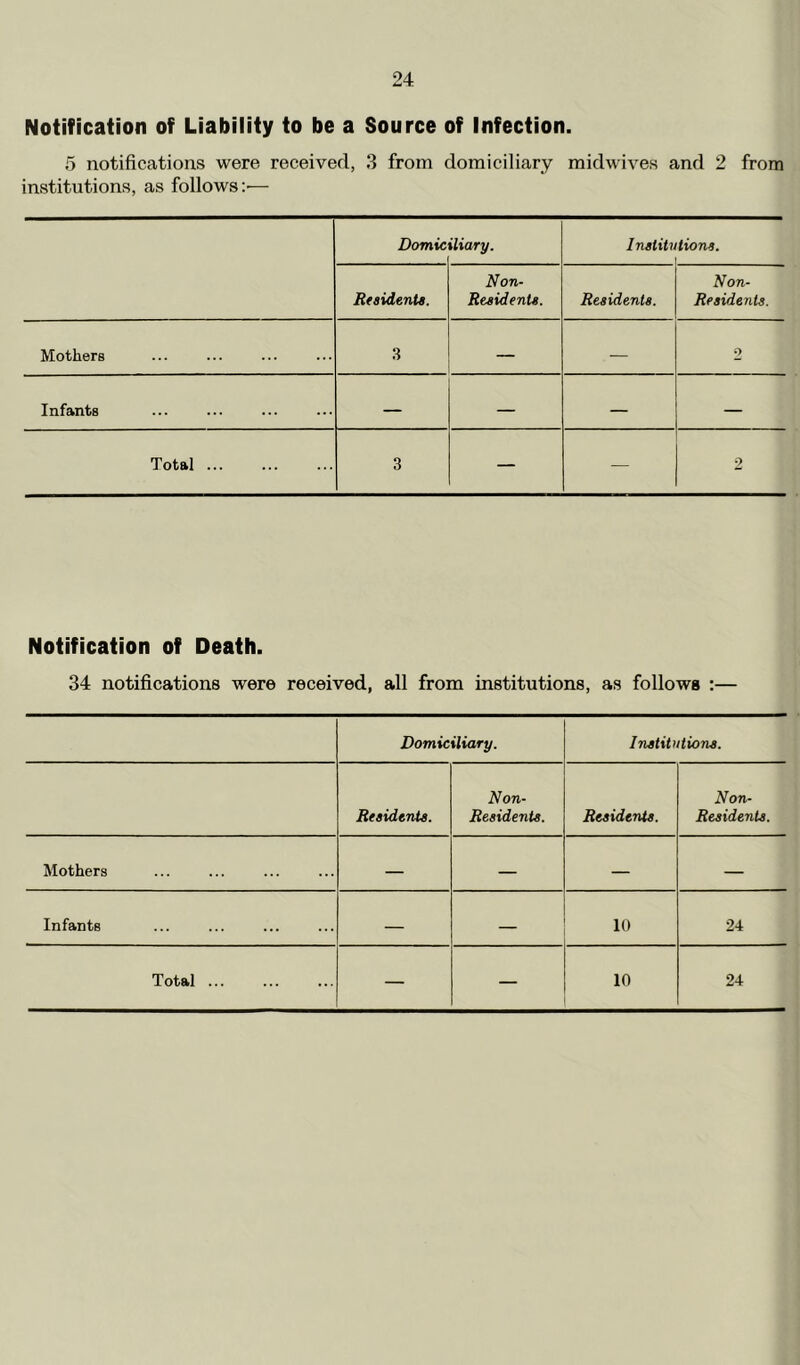 Notification of Liability to be a Source of Infection. 5 notifications were received, 3 from domiciliary midwives and 2 from institutions, as follows :•— Domic iliary. Institutions. ResidtnU. Non- Reaidentg. Residents. Non- Residents. Mothers 3 — o Infants — — — — Total ... 3 — — 2 Notification of Death. 34 notifications were received, all from institutions, as follows :— Domiciliary. Institutions. Residents. Non- Residents. Residents. Non- Residents. Mothers — — — — Infants — 10 24