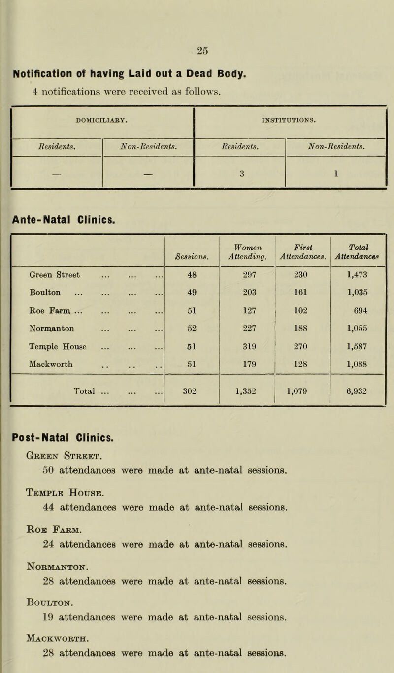 Notification of having Laid out a Dead Body. 4 notifications were received as follows. DOMICILIABY. INSTITUTIONS. Residents. Non-Residents. Residents. Non-Residents. — — 3 1 Ante-Natal Clinics. Sessions. Wome7i Attending. First Attendances. Total Attendances Green Street 48 297 230 1,473 Boulton 49 203 161 1,035 Roe Farm ... 51 127 102 694 Normanton 52 227 188 1,055 Temple House 51 319 270 1,587 Mackworth 51 179 128 1,088 Total ... 302 1,352 1,079 6,932 Post-Natal Clinics. Gbeen Street. 50 attendances were made at ante-natal sessions. Temple House. 44 attendances were made at ante-natal sessions. Rob Farm. 24 attendances were made at ante-natal sessions. Normanton. 28 attendances were made at ante-natal sessions. Boultok. 10 attendances were made at ante-natal sessions. Mack WORTH. 28 attendances were made at ante-natal sessions.