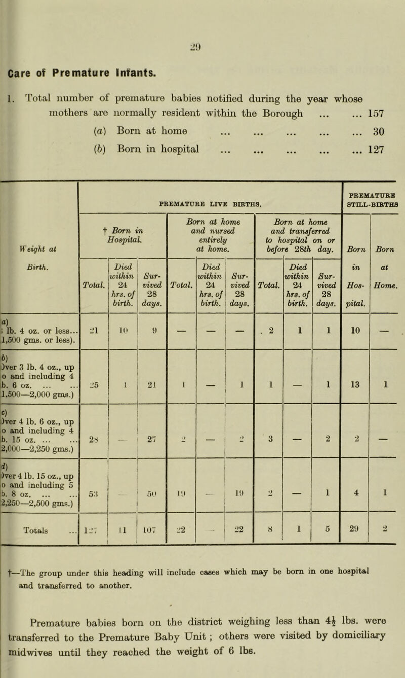 Care of Premature Infants. 1. Total number oi prematuie babies notified during the year whose mothers are normally resident within the Borough ... ... 157 (а) Born at home 30 (б) Born in hospital 127 Weight at Bxrth. PREMATURE LIVE BIRTHS. PREMATURE STILL-BIRTHS t Born in Hospital. Bo a rn at home nd nursed entirely at home. Be anc to h befoi rn at 1 transf ospital ^e 2Sth ome erred on or day. Born in Hos- pital. Born at Home. Total. Died within 24 hrs. of birth. Bur- vived 28 days. Total. Died within 24 hrs. of birth. Sur- vived 28 days. Total. Died within 24 hrs. of birth. Sur- vived 28 days. 0) ! lb. 4 oz. or less... 1,600 gms. or less). ■21 10 y — — — . 2 1 1 10 — b) )ver 3 lb. 4 oz., up 0 and including 4 b. 6 oz. 1.500—2,000 gms.) _’6 1 21 1 1 1 — 1 13 1 c) liver 4 lb. 6 oz., up 0 and including 4 b. 15 oz. ... ^,000—2,250 gms.) 2s — 27 •1 • » 3 — 2 2 — % liver 4 lb. 15 oz., up 0 and including 5 b. 8 oz. 2,250—2,500 gms.) 5;! oil ly ly — 1 4 1 Totals 11 107 ■22 22 8 1 5 20 2 t—The group under this heading will include cases which may be bom in one hospital and transferred to another. Premature babies born on the district weighing less than 4^ lbs. were transferred to the Premature Baby Unit; others were visited by domiciliary midwives until they reached the weight of 6 lbs.