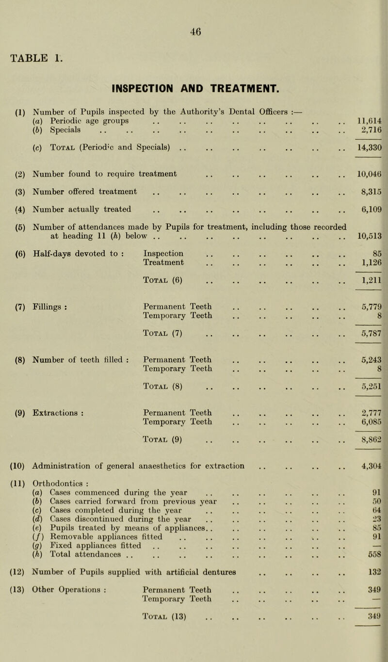 TABLE 1. INSPECTION AND TREATMENT. (1) Number of Pupils inspected by the Authority’s Dental Officers :— (a) Periodic age groups . . • * . . 11,614 (b) Specials 2,716 (c) Total (Period'c and Specials) .. 14,330 (2) Number found to require treatment . . 10,046 (3) Number offered treatment . . 8,315 (4) Number actually treated .. 6,109 (6) Number of attendances made by Pupils for treatment, including those recorded at heading 11 (h) below .. 10,513 (6) Half-days devoted to : Inspection 85 Treatment 1,126 Total (6) 1,211 (7) Fillings ; Permanent Teeth 5,779 Temporary Teeth 8 Total (7) 5,787 (8) Number of teeth tilled : Permanent Teeth 5,243 Temporary Teeth 8 Total (8) 5,251 (9) Extractions : Permanent Teeth 2,777 Temporary Teeth 6,085 Total (9) 8,862 (10) Administration of general anaesthetics for extraction 4,304 (11) Orthodontics : (a) Cases commenced during the year 91 (6) Cases carried forward from previous year 50 (c) Cases completed durhig the year , , , , . . 64 (d) Cases discontinued during the year 23 (e) Pupils treated by means of appliances.. • . • . • • 85 (/) Removable appliances fitted « . . . . . 91 (g) Fixed appliances fitted • . • » • • — (h) Total attendances .. 558 (12) Number of Pupils supplied with artificial dentures . . 132 (13) Other Operations : Permanent Teeth 349 Temporary Teeth — Total (13) 349