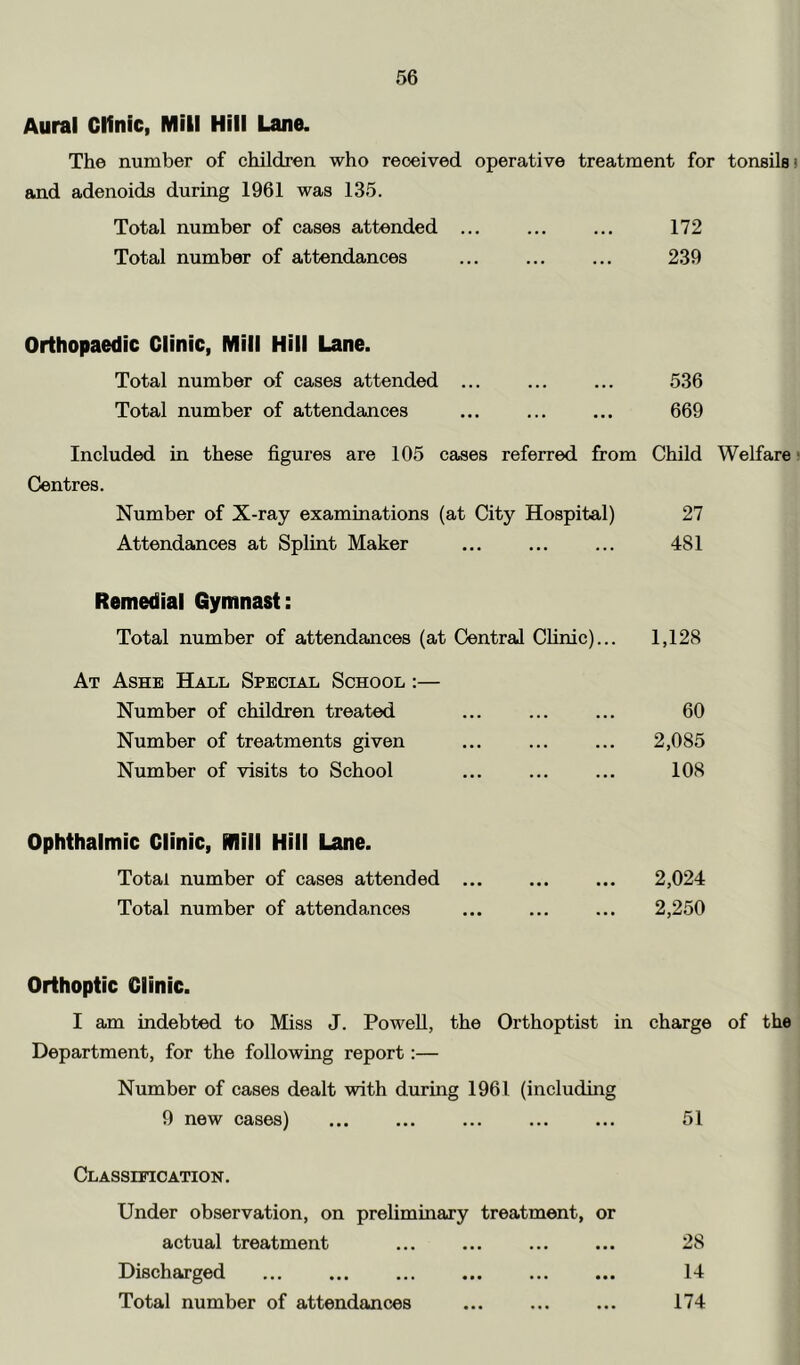 Aural CKnic, Mill Hill Lane. The number of children who received operative treatment for tonsils and adenoids during 1961 was 135. Total number of cases attended ... ... ... 172 Total number of attendances ... ... ... 239 Orthopaedic Clinic, Mill Hill Lane. Total number of cases attended ... ... ... 536 Total number of attendances ... ... ... 669 Included in these figures are 105 cases referred from Child Welfare Centres. Number of X-ray examinations (at City Hospital) 27 Attendances at Splint Maker ... ... ... 481 Remedial Gymnast: Total number of attendances (at Central Chnic)... 1,128 At Ashe Hall Special School :— Number of children treated ... ... ... 60 Number of treatments given ... ... ... 2,085 Number of visits to School ... ... ... 108 Ophthalmic Clinic, Mill Hill Lane. Total number of cases attended ... ... ... 2,024 Total number of attendances ... ... ... 2,250 Orthoptic Ciinic. I am indebted to Miss J. Powell, the Orthoptist in charge of the Department, for the following report:— Number of cases dealt with durmg 1961 (including 9 new cases) ... ... ... ... ... 51 Classification. Under observation, on preliminary treatment, or actual treatment ... ... 28 Discharged 14 Total number of attendances 174