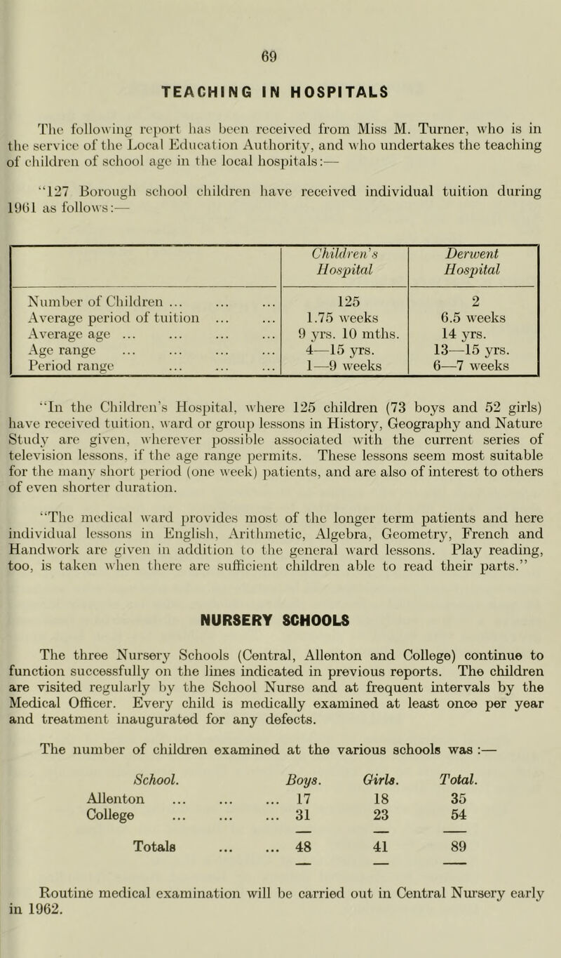 TEACHING IN HOSPITALS 'riio following ivjiort has been received from Miss M. Turner, who is in the service of the Local Education Authority, and who undertakes the teaching of children of school age in the local hospitals:— “127 Borough school children have received individual tuition during 1961 as follows:— Children’s hospital Derwent Hosjntal Number of Children ... Average period of tuition ... Average age ... Age range Period range 125 1.75 weeks 9 yrs. 10 mths. 4—15 yrs. 1—9 weeks 2 6.5 weeks 14 yrs. 13—15 yrs. 6—7 weeks “In the Children’s Hospital, where 125 children (73 boys and 52 girls) have received tuition, ward or group lessons in History, Geography and Nature Stud}' are given, wherever possible associated with the current series of television lessons, if the age range permits. These lessons seem most suitable for the many short period (one v eek) patients, and are also of interest to others of even shorter duration. “The medical ward provides most of the longer term patients and here individual lessons in English, Arithmetic, Algebra, Geometry, French and Handwork are given in addition to the general ward lessons. Play reading, too, is taken when there are sufficient children able to read their parts.” NURSERY SCHOOLS The three Nursery Schools (Central, Allenton and College) continue to function successfully on the lines indicated in previous reports. The children are visited regularly by the School Nurse and at frequent intervals by the Medical Officer. Every child is medically examined at least once per year and treatment inaugurated for any defects. The number of children examined at the various schools was :— School. Boys. Girls. Total. Allenton ... ... 17 18 35 College ... ... 31 23 54 Totals ... 48 41 89 Routine medical examination will be carried out in Central Nm’sei’y early in 1962.