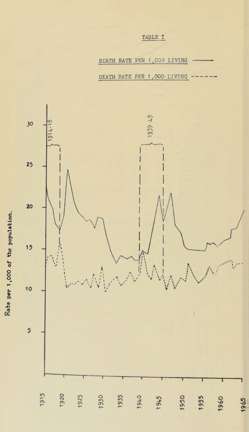 Rate per 1,000 of the population. BIRTH RATE PER 1 ,000 LIVING DEATH RATE PER 1,000 LIVING 1955