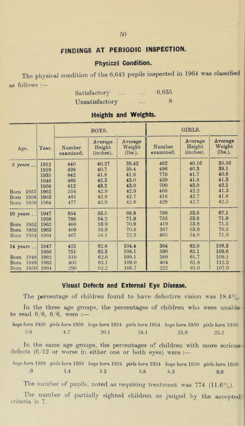 FINDINGS AT PERIODIC INSPECTION. Physical Condition. The physical condition of the 6,643 pupils inspected in 1964 was classified as follows :— Satisfactory ... ... 6,635 Unsatisfactory ... 8 Heights and Weights. Age. Year. BOYS. GIRLS. Number examined. Average Height (inches). Average Weight (lbs.). Number examined. Average Height (inches). Average Weight (lbs.). 5 years ,. 1912 440 40.27 39.42 462 40.16 35.56 1919 499 40.7 39.4 496 40.3 39.1 1935 842 41.8 41.6 779 41.7 40.6 1946 466 42.3 43.0 439 41.8 41.3 1956 812 43.2 43.0 700 43.0 42.1 Born 1957 1962 514 42.9 42.9 468 42.2 41.3 Born 1958 1963 481 42.9 42.7 418 42.7 41.8 Born 1959 1964 477 42.9 42.6 429 42.7 42.5 10 years .. 1947 854 53.6 68.8 768 53.6 67.1 1956 788 54.2 71.8 755 53.9 71.9 Born 1952 1962 400 53.9 70.9 419 53.8 71.5 Born J 953 1963 409 53.9 70.8 367 53.9 70.5 Born 1954 1964 467 .54.1 72.9 465 .54.0 71.9 14 years .. 1947 425 62.8 104.4 364 62.0 106.3 1956 751 63.3 108.1 590 62.1 109.6 Born 1948 1962 510 62.6 109.1 389 61.7 109.1 Born 1949 1963 405 63.1 109.0 404 61.8 112.3 Born 1950 1964 290 62.2 106.7 222 61.0 107.9 Visual Defects and External Eye Disease. The percentage of children found to have defective vision was 18.4%. In the three age groups, the percentages of children who were unable* to read 6 /6, 6 /6, were ;— boys born 19.5!) girls born 1959 boys born 1954 girls born 1954 boys born 1950 girls born 1950 5.9 4.7 20.1 24.1 25.9 25.2 In the same age groups, the percentages of children with more seriouS' defects (6/12 or worse in either one or both eyes) were:— boys born 1959 girls bom 1959 boys born 1954 girls born 1954 boys born 1950 girls born 1950 .9 1.4 5 3 5.8 8.3 9.0 The number of pupils, noted as requiring treatment was 774 (11.6%). The number of partially sighted children as Judged by the accepted criteria is 7.