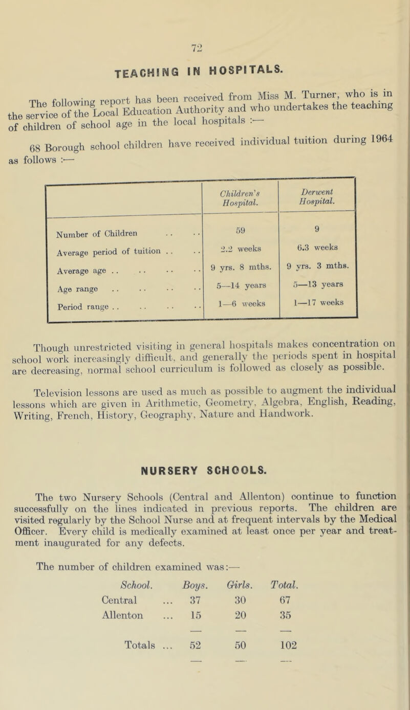 teaching in hospitals. ..~;rK.«r*=s:r.E of children of school age m the local hospitals . 68 Borough school children have received individual tuition during 1964 as follows Children's Hospital. Derwent Hospital. Number of Children 59 9 Average period of tuition .. 2.2 weeks 0.3 w'eeks Average age .. 9 yrs. 8 mths. 9 yrs. 3 mths. Age range 5—14 years 5—13 years Period range . . 1—6 weeks 1—17 weeks Though unrestricted visiting in general hosjiitals makes concentration on school work increasingly difficult, and generally the jieriods spent in hospital are decreasing, normal school curriculum is followed as closely as possible. Television lessons are used as much as possible to augment the individual lessons which are given in Arithmetic, Geometry, Algebra, Bnglish, Reading, Writing, French, Histor}', GeographNature and Handwork. NURSERY SCHOOLS. The two Nursery Schools (Central and Allenton) continue to function successfully on the lines indicated in previous reports. The children are visited regularly by the School Nurse and at frequent intervals by the Medical Officer. Every child is medically examined at least once per year and treat- ment inaugurated for any defects. The number of children examined w^as:— School. Central Allenton Boys. Oirls. Total. 37 30 67 15 20 35 52 50 102 Totals ...