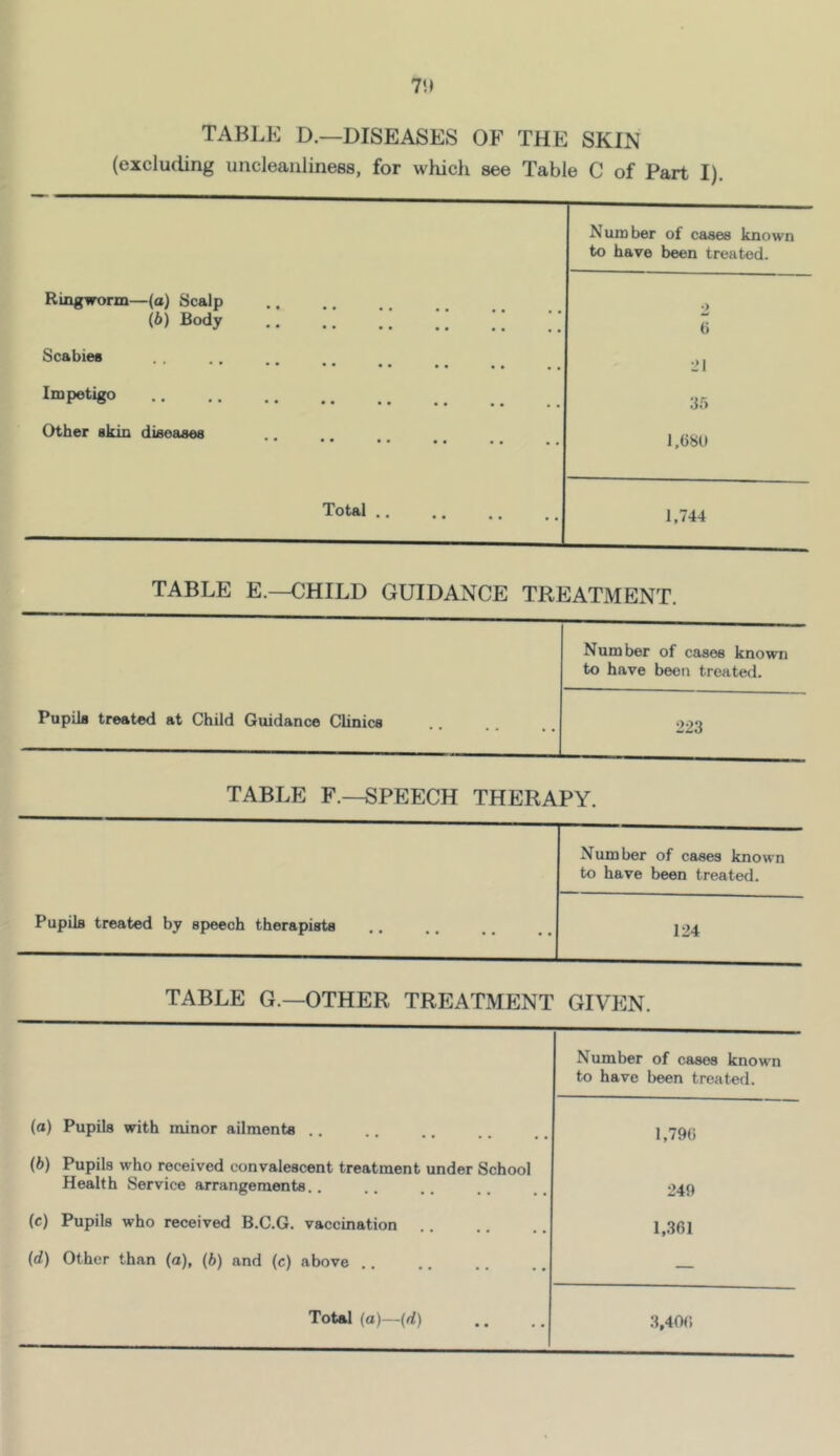 TABLE D.—DISEASES OF THE SKIN (excluding uncleaiiliness, for which see Table C of Part I). Number of cases known to have been treated. Ringworm—(o) Scalp (0 Body .. .. ;; ;; • • • 2 G Scabies •• •• •• •• •• •• • • • 21 Impetigo 35 Other skin diseases •• •• •• •• • • • • I.68U Total .. • • • • 1,744 TABLE E.—CHILD GUIDANCE TREATMENT. Number of cases known to have been treated. Pupils treated at Child Guidance Clinics . . 223 TABLE F.—SPEECH THERAPY. Number of cases known to have been treated. Pupils treated by speech therapists • • • • 124 TABLE G.—OTHER TREATMENT GIVEN. Number of cases known to have been treated. (a) Pupils with minor ailments .. 1,79G (b) Pupils who received convalescent treatment under School Health Service arrangements.. 249 (c) Pupils who received B.C.G. vaccination • • • . 1,361 (d) Other than (a), (b) and (c) above .. .. — ToUl (a)~(d) • • 3,40(1