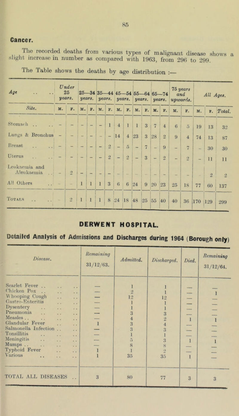 Cancer The recorded deaths from various types of malignant disease shows a slight increase m number as compared with 1963, from 29() to 299. Table shows the deaths by age distribution : Age Under 25 years. I25—34 years. 1 36—44 45—54 years, years. 1 66—64 *66—74 years, years. 76 years and ujnoards. 1 1 All Ages. Site. M. F. M. F. M. F. M. F. M. F. H. M. F. M. ^Total. Stomai li . . - - - 1 4 1 I 3 7 4 c r> 19 13 32 Lung.s & BrouchuB - - - - - - 14 4 23 3 28 2 9 4 74 13 87 Hrcast .. ..i - - - - - 2 - 0 - 7 - 9 30 30 Uterus - - - - - “  2 3 - 2 - 2 - 11 11 I.eiikaemia and 1 Aleukaeinia . .1 1 - 2 - - - - - - - - - - - - 2 2 All Others - - 1 1 1 3 : (5 6 24 9 20 23 25 18 77 (30 137 'I'OTALS i •) j j ,! 1 1 > j 1 8 ,24 i 18 i 25 55 40 40 3(5 170 129 299 DERWENT HOSPITAL. Detailed Analysis of Admissions and Discharges during 1964 (Borough only) Disease. Remaining 31/12/63. Admitted. Discharged. Died. Remaining 31/12/64. Scarlet Fever .. Chicken Po.x . . — I 0 1 1 — 1 W hooping Cough — 12 12 Gastro-Enteritis 1 1 Dysentery — 1 1 Pneumonia — 3 3 Measles . . 4 2 1 1 Glandular Fever 1 3 3 4 Salmonella Infection .. — 3 Tonsillitis 1 1 Meningitis .I 3 1 1 Mumps .. — 8 S Typhoid Fever 1 1 •) \ arious 1 35 35 1 — TOTAL ALL DISEASES .. 3 80 77