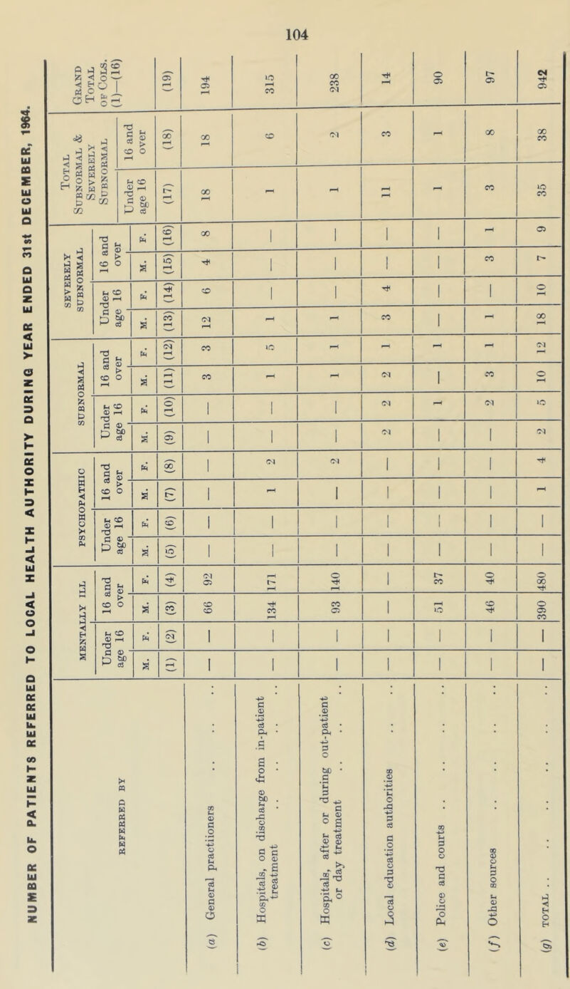 NUMBER OF PATIENTS REFERRED TO LOCAL HEALTH AUTHORITY DURING YEAR ENDED 3l8t DECEMBER,