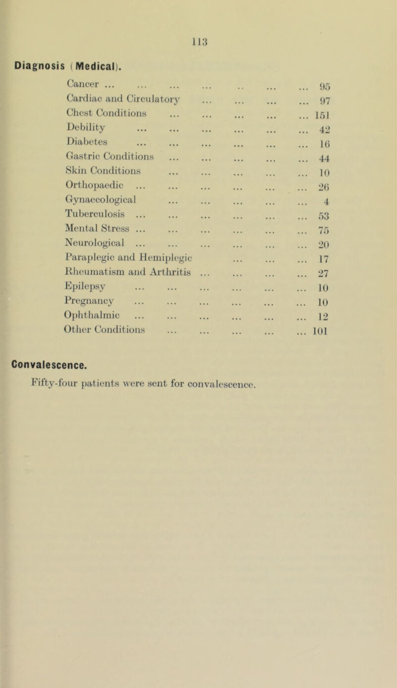 Diagnosis (Medical). Cancer ... ... ... ... .. Cardiac and Circulatory ... ... ... ... ()7 Chest Conditions ... ... ... ... ... Diabetes l(j Gastric Conditions ... ... ... ... ... 44 Skin Conditions ... ... ... ... ... jo Ortliopaedic ... ... ... ... ... ... 2(5 Gynaecological ... ... ... ... ... 4 Tuberculosis ... ... ... ... ... ... 53 Mental Stress ... ... ... ... ... ... 75 Neurological ... ... ... ... ... ... 20 Paraplegic and Hemiplegic ... ... ... 17 Rheumatism and Arthritis ... ... ... ... 27 Epilepsy 10 Pregnancy 10 Ophthalmic ... ... ... ... ... ... 12 Other Conditions ... ... ... ... ... 101 Convalescence. Fifty-four patients \\ere sent for convalescence.
