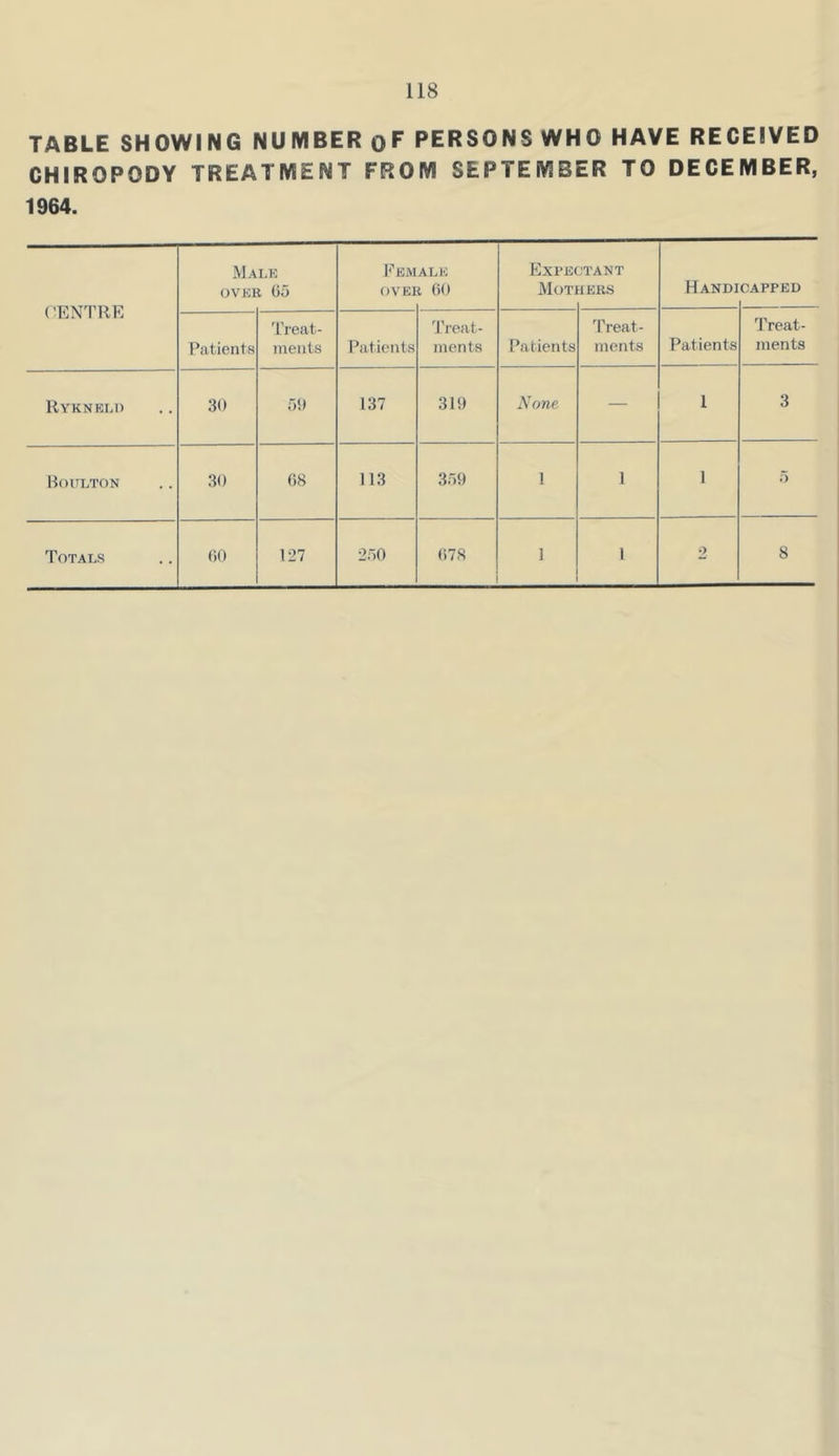 TABLE SHOWING NUMBER qF PERSONS WHO HAVE RECEIVED CHIROPODY TREATMENT FROM SEPTEMBER TO DECEMBER, 1964. ('ENTRE Male OVER Go I'^EM OVEI ALE 1 GO ExrE( Motj JTANT TERS Hanoi CAPPED Patients 'I’reat- ments Patients 'J’reat- nients Patients 'Preat- inents Patients Treat- ments Rykneli) 30 50 137 319 None — 1 3 Boulton 30 G8 113 359 1 1 1 5 Totals GO 127 250 ()7S 1 1 2 8