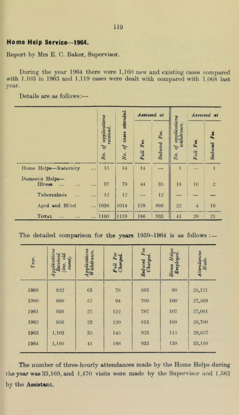 Home Help Service—1964. Report by Mrs E. C. Baker, Supervisor. During the year 1964 there were 1,160 new and existing cases compared with 1,10.3 in 1963 and 1,119 cases were dealt with compared with 1.068 last year. Details are as follows;— 1 Assessed at 3 Assessed at •2 S' o 1 Full Fee. 1 1 Reduced Fee, No. of applicalio unthdrawn. 1 Full Fee. i . 3 a; Home Helps—Maternity 1.0 14 14 — 1 — 1 Domestic Helps— Illness 97 79 44 3r> 18 i(> 2 Tubcroulo3is 12 12 12 — — — Aped and Blind 103(5 1014 128 886 22 4 18 Total 1160 1119 186 933 41 20 21 The detailed comparison for the years 1959-1964 is as follows :— Year. Applications Received (inc. old cases). Applications Witfidrawn. FuU Fee Charged. Reduced Fee Charged. Home Helps Employed. ll ft ^ 1959 822 (53 7(5 683 90 24,121 1960 8(50 57 94 709 100 27,569 1961 93(5 27 122 787 107 27,081 1962 956 23 120 813 109 26,700 1963 1,103 35 145 923 115 29,657 1964 1,1(50 41 186 933 1.30 .33,169 The nmnber of three-hourly attendances made by the Home Helps during the year was .33,169, and 1,470 visits were made by the Supervisor and I ,.583 by the Assistant,