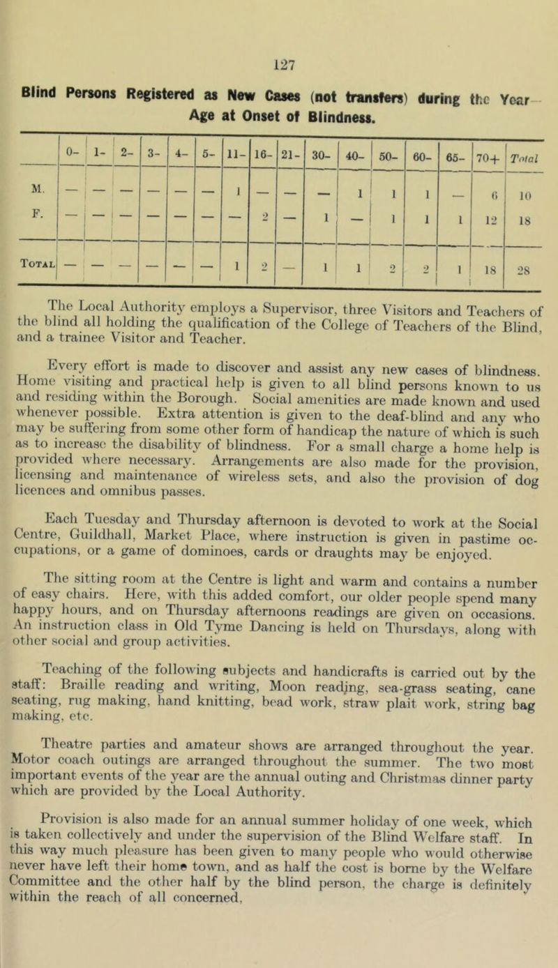 Blind Persons Registered as New Cases (not transfers) during the Year— Age at Onset of Blindness. 0- 1- 2- 3- 4- 5- 11- 16- 21- 30- 40- 50- 60- 65- 70-f- ' Total M. F. — — — — — 1 2 — 1 1 1 1 1 1 1 6 12 10 18 Total 1 1 — 1 1 2 — ■■ 1 ■ ! 1 j 2 2 1 i 18 28 The Local Authority employs a Supervisor, three Visitors and Teachers of the blind all holding the qualification of the College of Teachers of the Blind, and a trainee Visitor and Teacher, Every effort is made to discover and assist any new cases of blindness. Home visiting and practical help is given to all blind persons known to us and residing within the Borough. Social amenities are made known and used whenever possible. Extra attention is given to the deaf-blind and any who may be suffering from some other form of handicap the nature of which is such as to increase the disability of blindness. For a small charge a home help is provided where necessary. Arrangements are also made for the provision, licensing and maintenance of wireless sets, and also the jirovision of dog licences and omnibus pa.sses. ® Each Tuesday and Thursday afternoon is devoted to work at the Social Centre, Guildhall, Market Place, where instruction is given in pastime oc- cupations, or a game of dominoes, cards or draughts may be enjoyed. The sitting room at the Centre is light and warm and contains a number of easy chairs. Here, with this added comfort, our older people spend many happy hours, and on Thursday afternoons readings are given on occasions. An instruction class in Old Tyme Dancing is held on Thursdays, along with other social and group activities. Teaching of the following subjects and handicrafts is carried out by the staff: Braille reading and writing. Moon readjng, sea-grass seating, cane seating, rug making, hand knitting, bead work, straw plait work, string bac making, etc. Theatre parties and amateur shows are arranged throughout the year. Motor coach outings are arranged throughout the summer. The two most important events of the year are the annual outing and Christmas dinner party which are provided by the Local Authority. Provision is also made for an annual summer holiday of one week, which is taken collectively and under the supervision of the Blind Welfare staff. In this way much pleasure has been given to many people who would otherwise never have left their home town, and as half the cost is borne by the Welfare Committee and the other half by the blind person, the charge is definitely within the reach of all concerned,