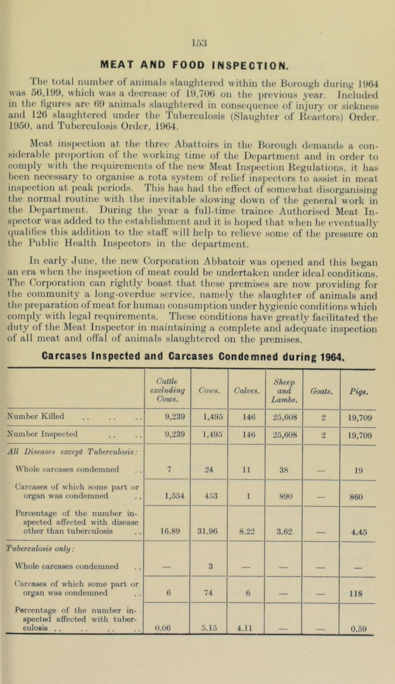 MEAT AND FOOD INSPECTION. 'I'he total lumiber of aniinal.s slauglitered within the Borough during lt)64 was 56,1119, which was a decrease of 19,706 on the previous year. Included in the figures are 69 animals slaughtered in consequence of injury or sickness and 126 slaughtered under the Tuberculosis (Slaughter of Reactors) Order, 1950, and Tuberculosis Order, 1964. Meat inspection at the three Abattoirs in the Borough demands a con- siderable proportion of the working time of the Department and in order to comply with the recpiirements of the new Meat Inspection Regulations, it has been necessary to organise a rota system of relief inspectors to assist in meat inspection at peak periods. This has had the effect of somewhat disorganising the normal routine with the inevitable slowing down of the general vork in the Department. During the year a full-time trainee Authorised Meat In- spector was added to the establishment and it is hoped that when he eventually- ijualities this addition to the staff v ill help to relieve some of the pressure on the Public Health Inspectors in the department. In early June, the new Corporation Abbatoir was opened and this began an era v\ hen the inspection of meat could be undertaken under ideal conditions. The Corporation can rightly boast that these premises are now providing for the community a long-overdue service, namely the slaughter of animals and the preparation of meat for human consumption under hygienic conditions which comply with legal requirements. These conditions have greatly facilitated the duty of the Meat Inspector in maintaining a complete and adequate inspection of all meat and offal of animals slaughtered on the premises. Carcases Inspected and Carcases Condemned during 1964. Cattle excluding Cows. Cows. Calves. Sheep and Lambs. Coats. Pigs. Number Killed 9,239 1,495 146 25,608 2 19,709 Number Inspected 9,239 1,495 146 25,608 2 19,709 All Diseases except Tuberculosis: Whole carcases condemned 7 24 11 38 19 Carcases of which some part or organ was condemned l,oo4 453 1 890 — 860 Percentage of the number in- spected affected with disease other than tuberculosis 16.89 31.96 8.22 3.62 4.45 Tuberculosis only: Whole carcases condemned 3 -- - _ Carcases of which some part or organ was condemned 6 74 6 — — 118 Percentage of the number in- spected affected with tuber- culosis .. 0.06 5.15 4.11 0.59