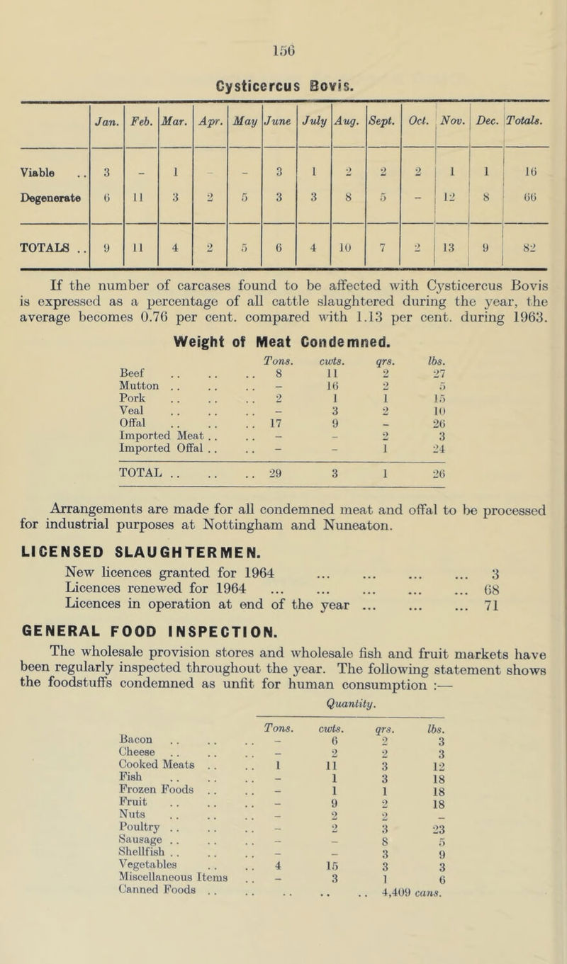 Gysticercus Bovis. Jan. Feb. Mar. Apr. May June July Au^. Sept. Oct. Nov. Dec, Totals. Viable 3 - 1 - - O t> 1 2 2 2 1 1 IG Degenerate () 11 3 2 r> 3 3 8 5 8 GU TOTALS .. y 11 4 2 5 6 4 lU 7 •) 13 9 82 If the number of carcases found to be affected with C3'^sticercus Bovis is expressed as a percentage of all cattle slaughtered during the year, the average becomes 0.76 per cent, compared with 1.13 per cent, during 1963. Weight of Meat Condemned. Tons. cwta. qrs. lbs. Beef 8 11 2 27 Mutton .. — IG 2 T) Pork 2 1 1 If) Veal — 3 2 1(1 Offal . 17 9 .. 2G Imported Meat .. - - 2 3 Imported Offal .. - - 1 24 TOTAL . 29 3 1 2G Arrangements are made for all condemned meat and offal to be processed for industrial purposes at Nottingham and Nuneaton. LICENSED SLAUGHTERMEN. New licences granted for 1964 ... ... 3 Licences renewed for 1964 ... ... ... ... ... (>8 Licences in operation at end of the year ... ... ... 71 GENERAL FOOD INSPECTION. The wholesale provision stores and wholesale fish and fruit markets have been regularly inspected throughout the year. The following statement shows the foodstuffs condemned as unfit for human consumption :— Quaniity. Bacon Tons. cwts. 6 qrs. 2 lbs. 3 Cheese 2 2 3 12 Cooked Meats . . 1 11 3 Fish — 1 3 18 Frozen Foods .. _ 1 1 18 Ifruit — 9 2 18 Nuts 2 2 Poultry .. Sausage .. — 2 3 23 . . — 8 5 Shellfish . . _ 3 9 Vegetables 4 ir> 3 3 Miscellaneous Items — 3 1 G Canned Foods .. . . . 4,409 cans.
