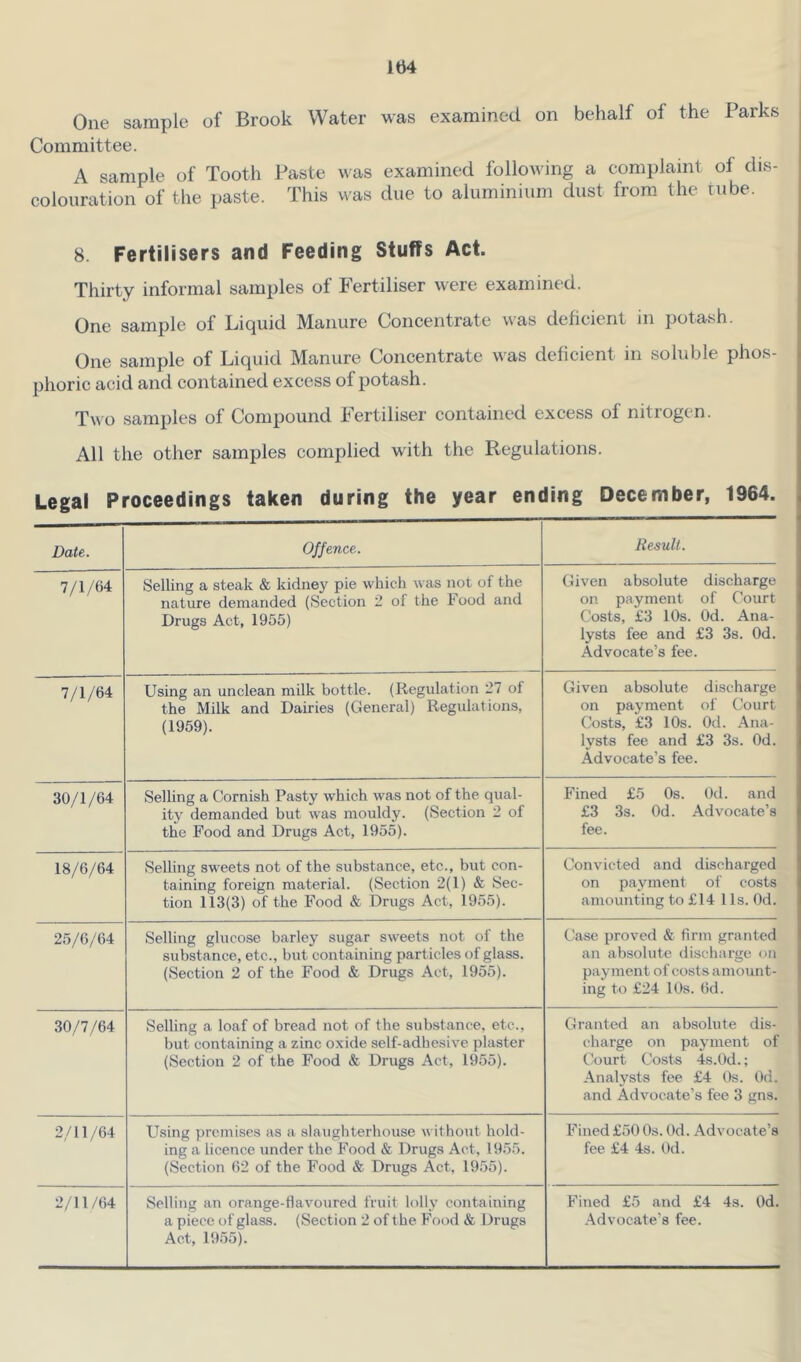 behalf of the Parks One sample of Brook Water was examined, on Committee. A sample of Tooth Paste was examined following a complaint of dis- colouration of the paste. This was due to aluminium dust from the rube. 8. Fertilisers and Feeding Stuffs Act. Thirty informal samples of Fertiliser were examined. One sample of Liquid Manure Concentrate was deficient in potash. One sample of Liquid Manure Concentrate was deficient in sohible phos- phoric acid and contained excess of potash. Two samples of Compound Fertiliser contained excess of nitrogen. All the other samples complied with the Regulations. Legal Proceedings taken during the year ending December, 1964. Date. Offence. Result. Selling a steak & kidney pie which was not of the nature demanded (Section 2 of the hood and Drugs Act, 1955) Given absolute discharge on payment of Court Costs, £3 10s. Od. Ana- lysts fee and £3 3s. Od. Advocate’s fee. imu Using an unclean milk bottle. (Regulation 27 of the Milk and Dairies (General) Regulations, (1959). Given absolute discharge on payment of Court Costs, £3 10s. Od. Ana- lysts fee and £3 3s. Od. Advocate’s fee. 30/1/64 Selling a Cornish Pasty which was not of the qual- ity demanded but was mouldy. (Section 2 of the Food and Drugs Act, 1955). Fined £5 Os. Od. and £3 3s. Od. Advocate’s fee. 18/6/64 Selling sweets not of the substance, etc., but con- taining foreign material. (Section 2(1) & Sec- tion 113(3) of the Food & Drugs Act, 1955). Convicted and discharged on payment of costs amounting to £14 1 Is. Od. 25/6/64 Selling glucose barley sugar sweets not of the substance, etc., but containing particles of glass. (Section 2 of the Food & Drugs Act, 1955). Case proved & firm granted an absolute discharge on payment of costs amount- ing to £24 10s. 6d. 30/7/64 Selling a loaf of bread not of the substance, etc., but containing a zinc oxide self-adhesive plaster (Section 2 of the Food & Drugs Act, 1955). Granted an absolute dis- charge on payment of Court Costs 4s.0d.; Analysts fee £4 Os. Od. and Advocate’s fee 3 gns. 2/11/64 Using premises as a slaughterhouse without hold- ing a licence under the Food & Drugs Act, 1955. (Section 62 of the Food & Drugs Act, 1955). Fined £50 Os. Od. Advocate’s fee £4 4s. Od. 2/11/64 Selling an orange-flavoured fruit lolly containing a piece of glass. (Section 2 of the Food & Drugs Act, 1955). Fined £5 and £4 4s. Od. .Advocate’s fee.