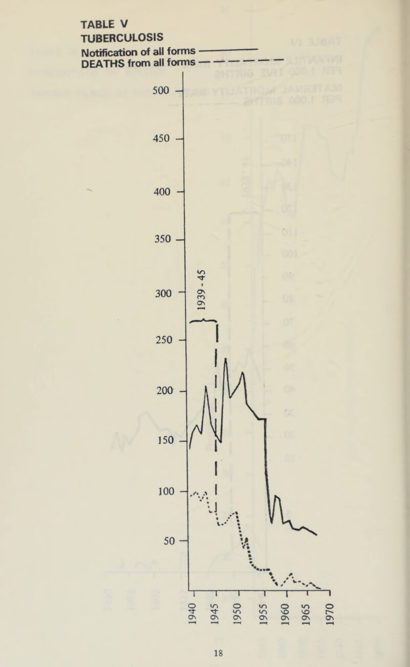 TUBERCULOSIS Notification of all fornis DEATHS from all forms 500 - 450 - 1970