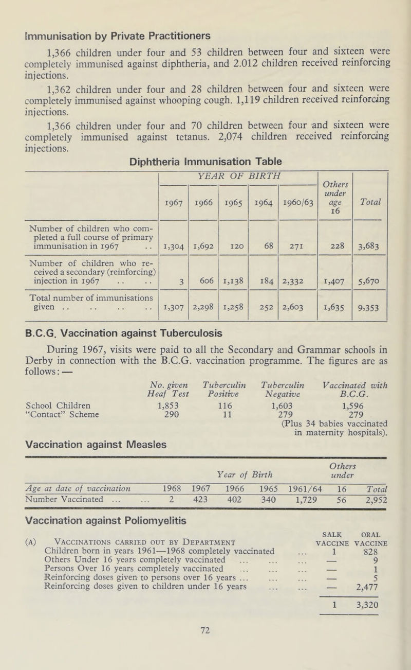 Emmunisation by Private Practitioners 1,366 children under four and 53 children between four and sixteen were completely immunised against diphtheria, and 2.012 children received reinforcing injections. 1,362 children under four and 28 children between four and sixteen were completely immunised against whooping cough. 1,119 children received reinfordng injections. 1,366 children under four and 70 children between four and sixteen were completely immunised against tetanus. 2,074 children received reinforcing injections. Diphtheria Immunisation Table YEAR OF BIRTH Others under age 16 1967 1966 1965 1964 1960/63 Total Number of children who com- pleted a full course of primary immunisation in 1967 1,304 1,692 120 68 271 228 3,683 Number of children who re- ceived a secondary (reinforcing) injection in 1967 3 606 1,138 184 2,332 1,407 5,670 Total number of immunisations given .. 1,307 2,298 1,258 252 2,603 1,635 9,353 B.C.G. Vaccination against Tuberculosis During 1967, visits were paid to all the Secondary and Grammar schools in Derby in connection with the B.C.G. vaccination programme. The figures are as follows: — No. given Tuberculin Tuberculin Vaccinated with Heaf Test Positive Negative B.C.G. School Children 1,853 116 1,603 1,596 “Contact” Scheme 290 11 279 279 (Plus 34 babies vaccinated in maternity hospitals). Vaccination against Measles Year of Birth Others under Age at date of vaccination 1968 1967 1966 1965 1961/64 16 Total Number Vaccinated ... 2 423 402 340 1,729 56 2,952 Vaccination against Poliomyelitis (a) Vaccinations carried out by Department Children born in years 1961—1968 completely vaccinated Others Under 16 years completely vaccinated Persons Over 16 years completely vaccinated Reinforcing doses given to persons over 16 years ... Reinforcing doses given to children under 16 years 1 3,320 SALK ORAL VACCINE VACCINE 1 828 — 9 — 1 — 5 — 2,477