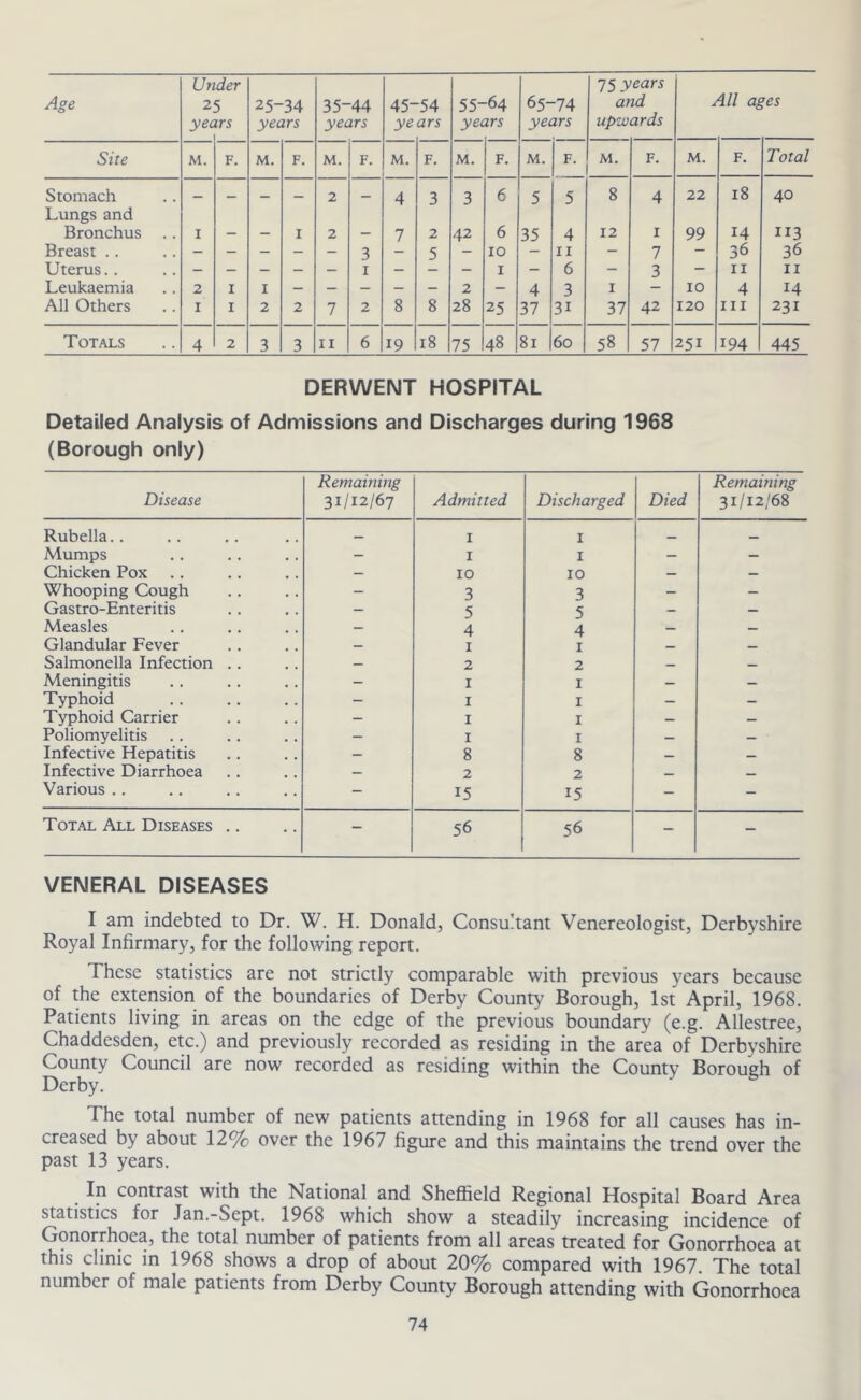 Age Un 2 yec der 5 irs 25-34 years 35-44 years 45- ye ■54 ars 55- yec -64 jrs 65-74 years 75 years and upwards 2 4// a^ ^es Site M. F. M. F. M. F. M. F. M. F. M. F. M. F. M. F. Total Stomach _ — — 2 — 4 3 3 6 5 5 8 4 22 18 40 Lungs and Bronchus .. I I 2 _ 7 2 42 6 35 4 12 I 99 14 113 Breast .. - - - — - 3 5 10 - II - 7 - 36 36 Uterus. . — - - — — I — - I - 6 - 3 - II II Leukaemia 2 I I — - - - - 2 - 4 3 I - 10 4 14 All Others I I 2 2 7 2 8 8 28 25 37 31 37 42 120 III 231 Totals 4 2 3 3 II 6 19 i8 75 48 81 60 58 57 251 194 445 DERWENT HOSPITAL Detailed Analysis of Admissions and Discharges during 1968 (Borough only) Disease Remaining 31/12/67 Admitted Discharged Died Remaining 31/12/68 Rubella.. I I Mumps - I I — — Chicken Pox — 10 10 — — Whooping Cough - 3 3 — — Gastro-Enteritis — 5 5 — — Measles — 4 4 — _ Glandular Fever — I I _ _ Salmonella Infection .. — 2 2 Meningitis — I I — Typhoid — I I — — Typhoid Carrier — I I — — Poliomyelitis — I I Infective Hepatitis — 8 8 — _ Infective Diarrhoea — 2 2 _ Various .. - 15 15 - - Total All Diseases .. - 56 56 - - VENERAL DISEASES I am indebted to Dr. W. H. Donald, Consultant Venereologist, Derbyshire Royal Infirmary, for the following report. These statistics are not strictly comparable with previous years because of the extension of the boundaries of Derby County Borough, 1st April, 1968. Patients living in areas on the edge of the previous boundary (e.g. Allestree, Chaddesden, etc.) and previously recorded as residing in the area of Derbyshire County Council are now recorded as residing within the County Borough of Derby. The total number of new patients attending in 1968 for all causes has in- creased by about 12% over the 1967 figure and this maintains the trend over the past 13 years. In contrast with the National and Sheffield Regional Hospital Board Area statistics for Jan.-Sept. 1968 which show a steadily increasing incidence of Gonorrhoea, the total number of patients from all areas treated for Gonorrhoea at this clinic in 1968 shows a drop of about 20% compared with 1967. The total number of male patients from Derby County Borough attending with Gonorrhoea