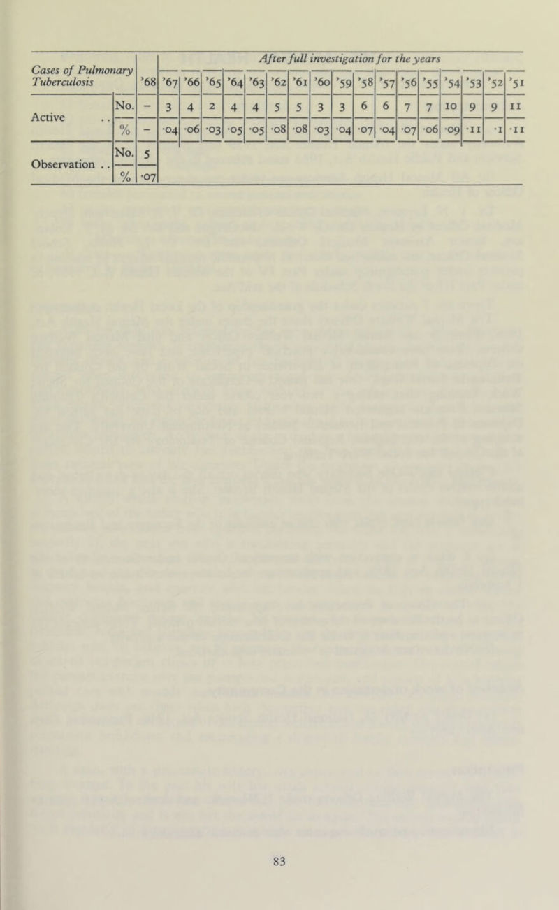 Cases of Pulmonary Tuberculosis ’68 After full investigation for the years ’67 ’66 ’65 ’64 ’63 ’62 ’61 ’60 ’59 ’58 ’57 ’56 ’55 ’54 ’53 ’52 ’51 Active No. - 3 4 2 4 4 5 5 3 3 6 6 7 7 10 9 9 II 0/ /o - •04 •o6 •03 •05 •05 •08 •08 •03 •04 •07 •04 •07 •06 •09 •II •I •II Observation .. No. 5 % •07