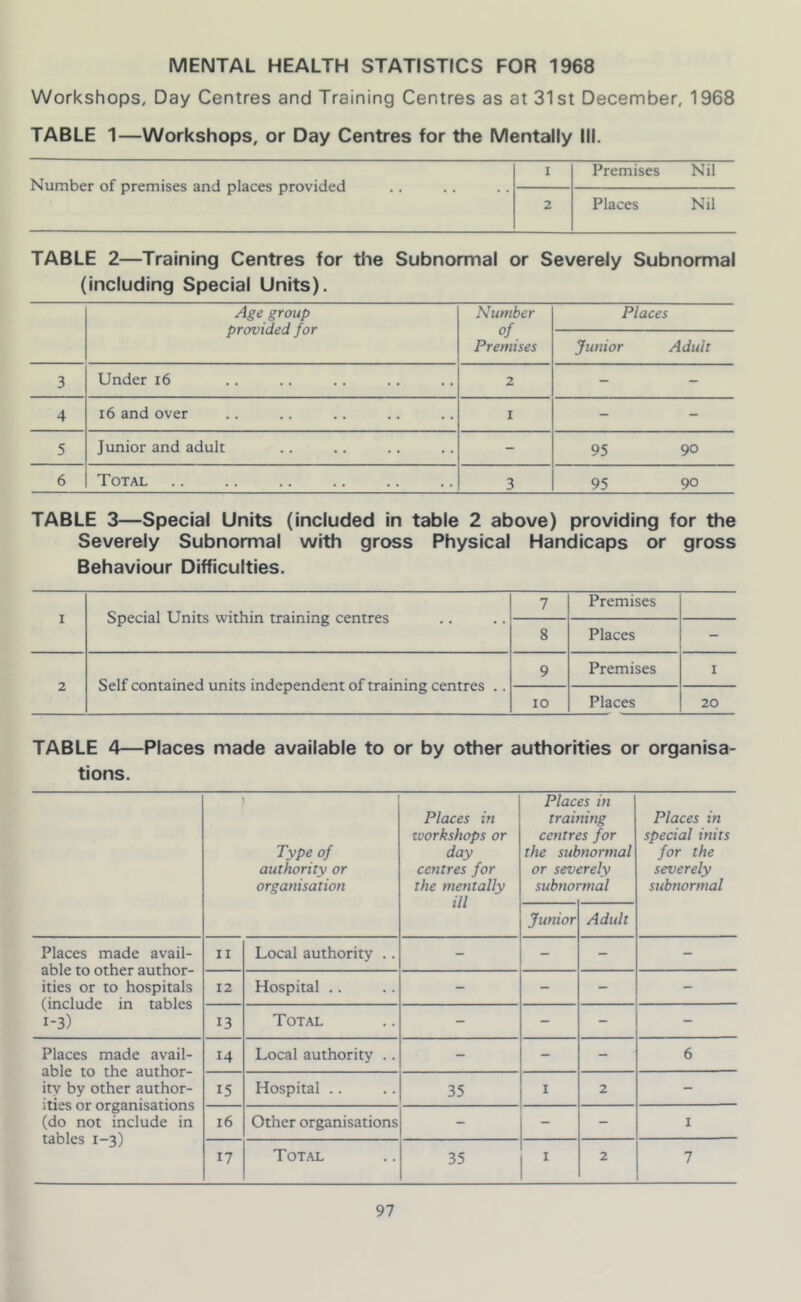 MENTAL HEALTH STATISTICS FOR 1968 Workshops, Day Centres and Training Centres as at 31st December, 1968 TABLE 1—Workshops, or Day Centres for the Mentally III. Number of premises and places provided I Premises Nil 2 Places Nil TABLE 2—Training Centres for the Subnormal or Severely Subnormal (including Special Units). Age group provided for Number Premises Places Junior Adult 3 Under i6 2 - - 4 i6 and over I - - 5 Junior and adult - 95 90 6 Total 3 95 90 TABLE 3—Special Units (included in table 2 above) providing for the Severely Subnormal with gross Physical Handicaps or gross Behaviour Difficulties. I Special Units within training centres 7 Premises 8 Places - 2 Self contained units independent of training centres .. 9 Premises I lO Places 20 TABLE 4—Places made available to or by other authorities or organisa- tions. ) Type of authority or organisation Places in workshops or day centres for the mentally ill Plac trail centri the sub or sevi subnoi es in ning IS for normal ;rely 'mal Places in special inits for the severely subnormal Junior Adult Places made avail- able to other author- ities or to hospitals (include in tables 1-3) II Local authority .. - - - - 12 Hospital .. - - - 13 Total - - - - Places made avail- able to the author- ity by other author- ities or organisations (do not include in tables 1-3) 14 Local authority .. - - - 6 15 Hospital .. 35 I 2 - 16 Other organisations - - - I 17 Total 35 I 2 7