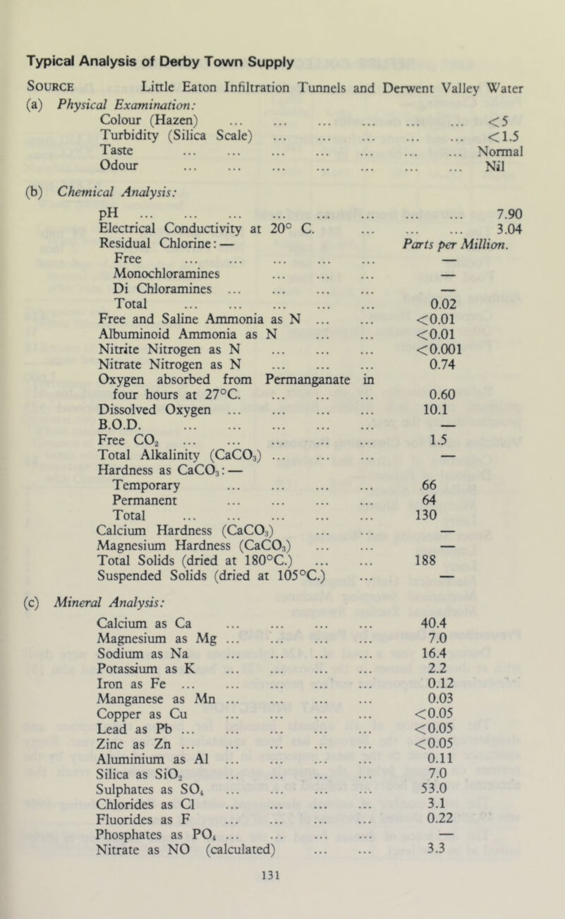 Typical Analysis of Derby Town Supply Source Little Eaton Infiltration Tunnels and Derwent Valley Water (a) Physical Examination: Colour (Hazen) • • • <5 Turbidity (Silica Scale) • • • <1.5 Taste • • • ... Normal Odour ... Nil (b) Chemical Analysis: pH ... 7.90 Electrical Conductivity at 20° C. • . . 3.04 Residual Chlorine: — Parts per Million. Free ... Monochloramines Di Chloramines ... ... — Total • • • 0.02 Free and Saline Ammonia as N ... • • • <0.01 Albuminoid Ammonia as N • • ■ <0.01 Nitrite Nitrogen as N • • • <0.001 Nitrate Nitrogen as N • • • 0.74 Oxygen absorbed from Permanganate in four hours at 27°C. • • • 0.60 Dissolved Oxygen • • • 10.1 B.O.D • • • — Free CO2 • • • 1.5 Total Alkalinity (CaCO:i) ... . . . — Hardness as CaCOa: — Temporary . . 66 Permanent • • • 64 Total ■ ■ • 130 Calcium Hardness (CaCO,) ... — Magnesium Hardness (CaCO^) . . — Total Solids (dried at 180°C.) • • • 188 Suspended Solids (dried at 105°C.) ... — (c) Mineral Analysis: Calcium as Ca ... 40.4 Magnesium as Mg ... . • • 7.0 Sodium as Na • • • 16.4 Potassium as K • • • 2.2 Iron as Fe ... 0.12 Manganese as Mn ... • • • 0.03 Copper as Cu • . • <0.05 Lead as Pb ... • • • <0.05 Zinc as Zn ... • • • <0.05 Aluminium as A1 . • • 0.11 Silica as Si02 7.0 Sulphates as SO* . . . 53.0 Chlorides as Cl • • • 3.1 Fluorides as F . . • 0.22 Phosphates as PO4 ... . . . — Nitrate as NO (calculated) ... 3.3